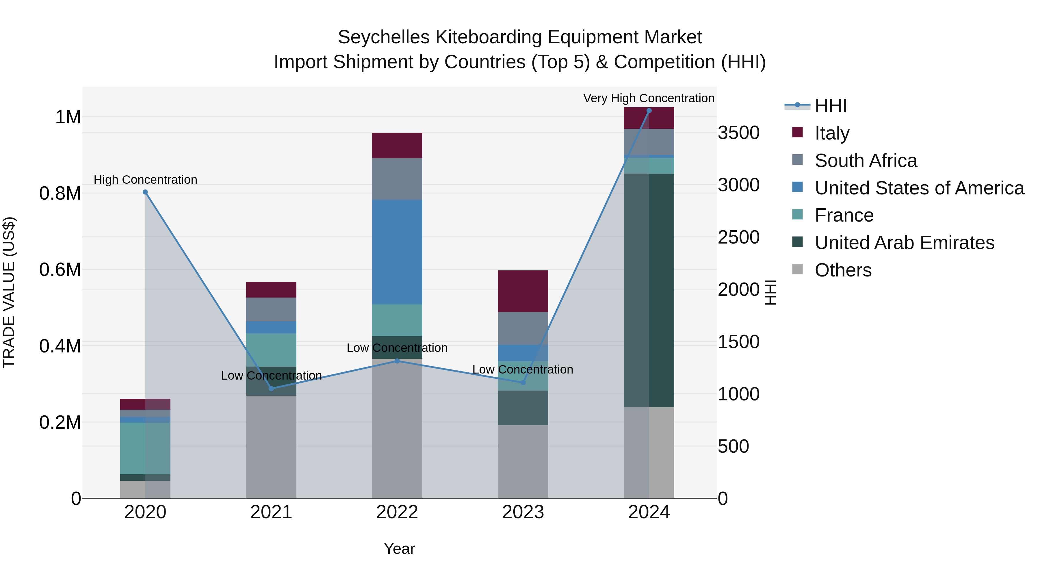 Seychelles Kiteboarding Equipment Market: Top 5 Importing Countries and Market Competition (HHI) Analysis
