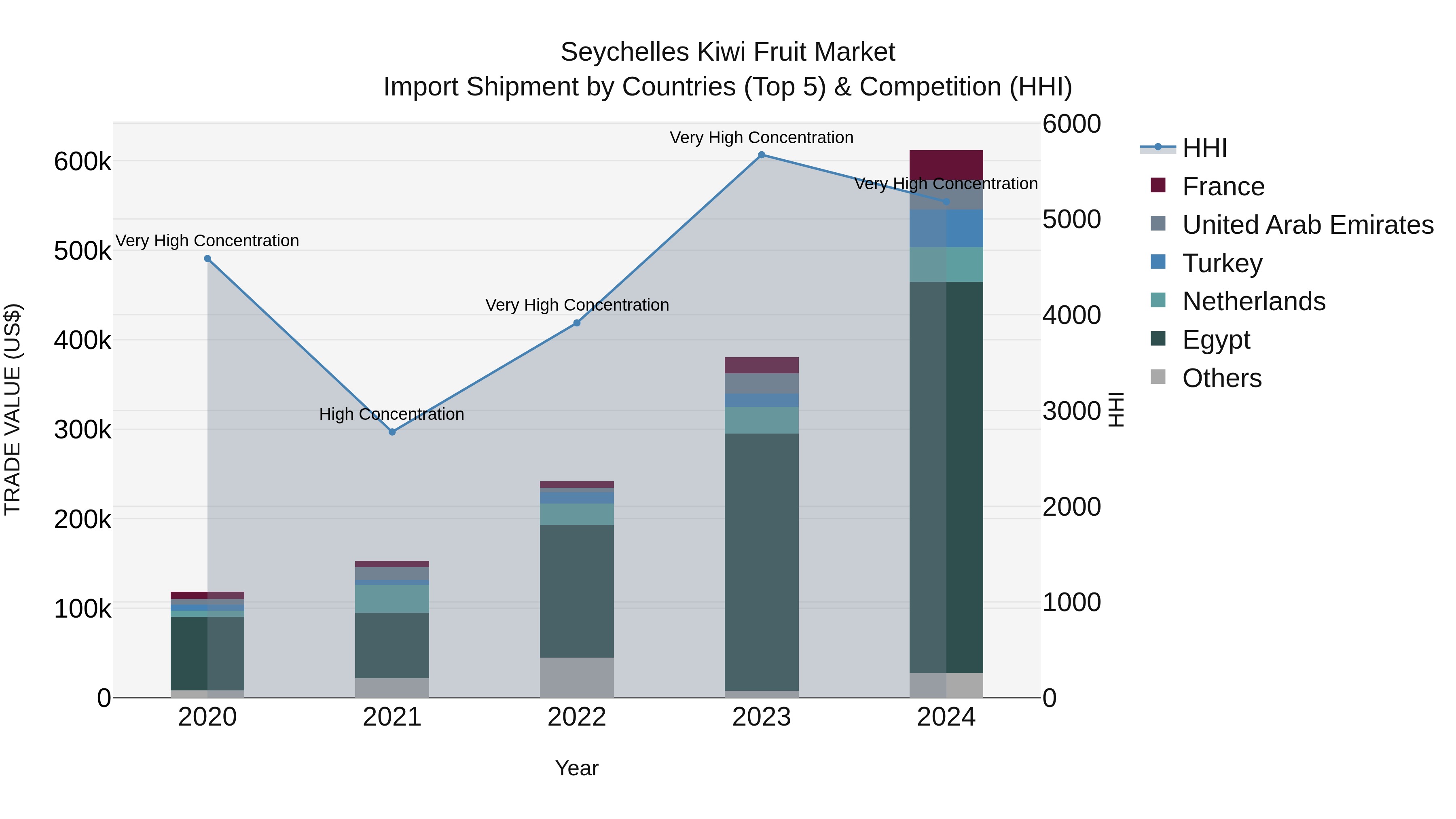Seychelles Kiwi Fruit Market: Top 5 Importing Countries and Market Competition (HHI) Analysis