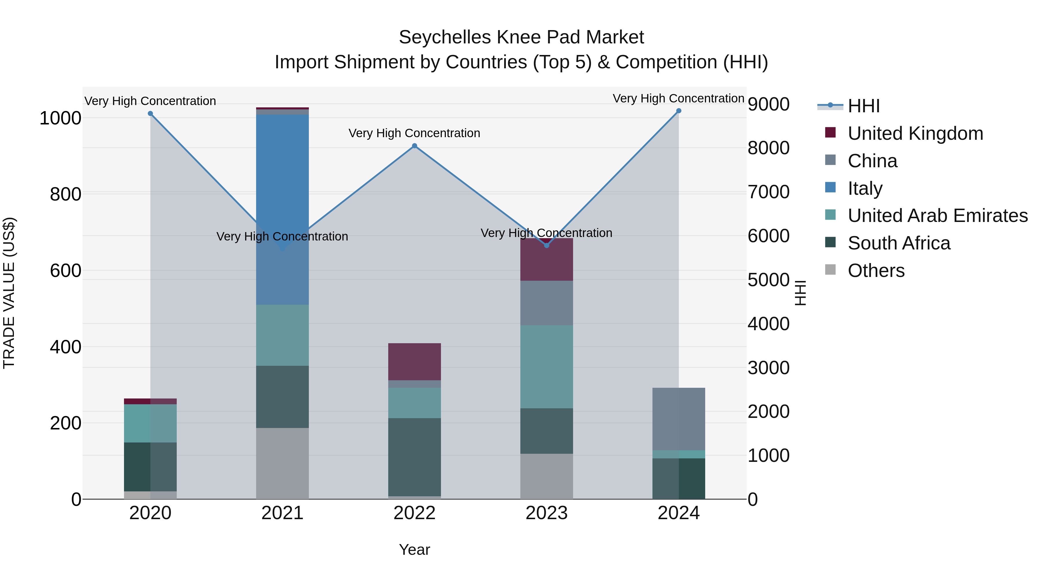 Seychelles Knee Pad Market: Top 5 Importing Countries and Market Competition (HHI) Analysis
