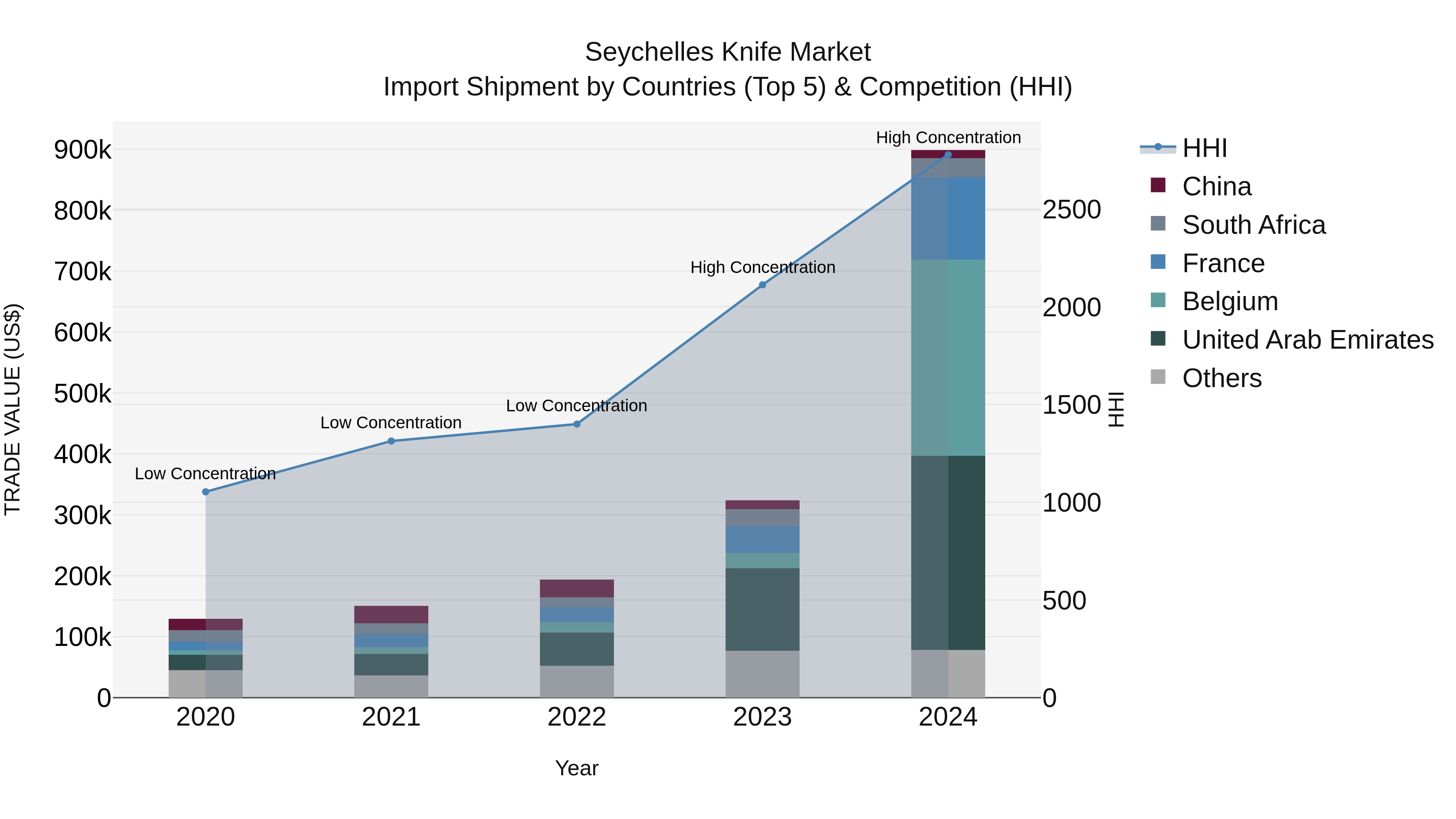 Seychelles Knife Market: Top 5 Importing Countries and Market Competition (HHI) Analysis