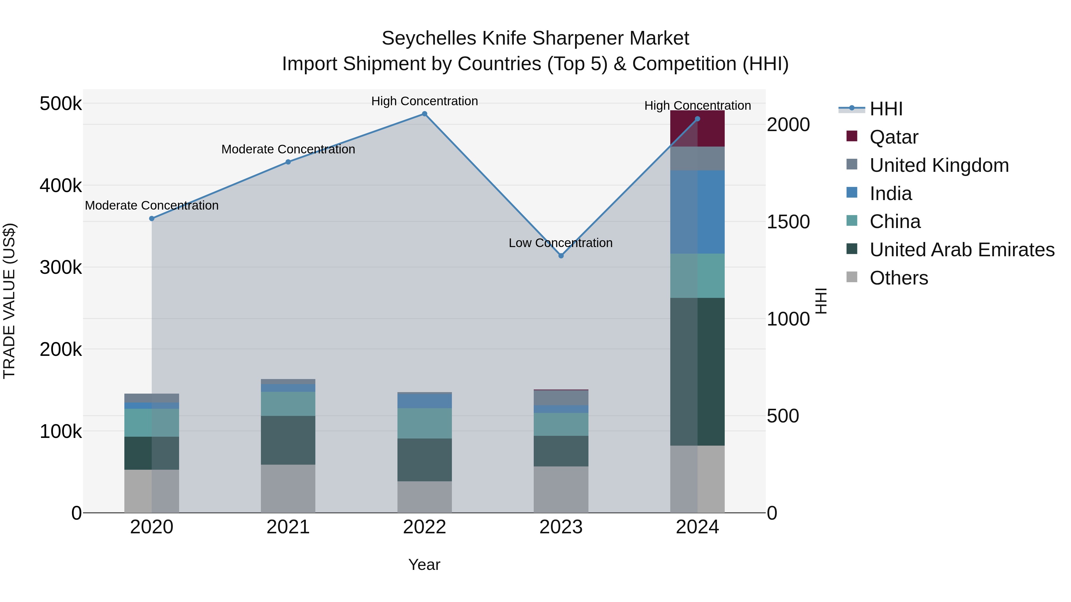 Seychelles Knife Sharpener Market: Top 5 Importing Countries and Market Competition (HHI) Analysis