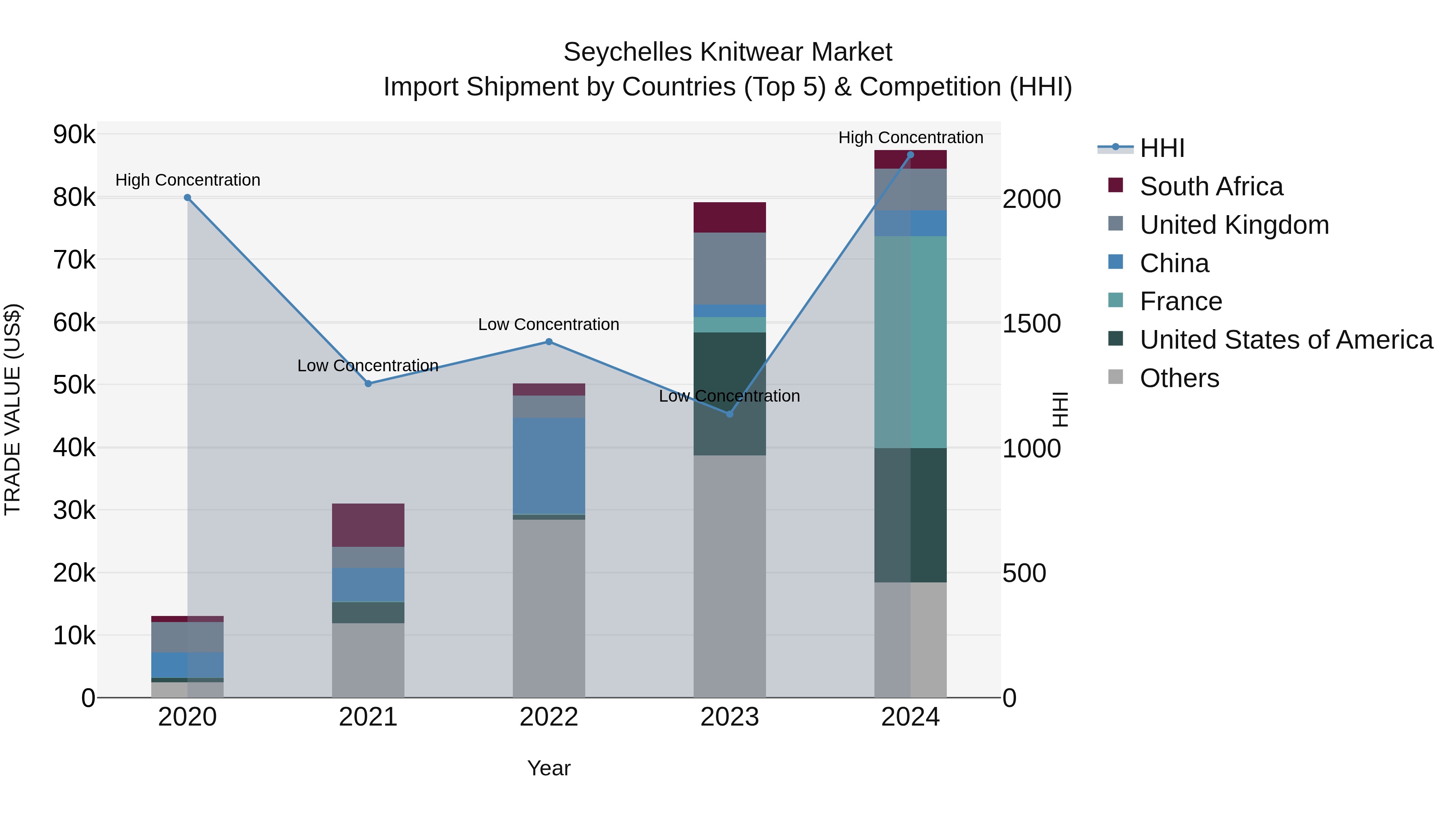 Seychelles Knitwear Market: Top 5 Importing Countries and Market Competition (HHI) Analysis