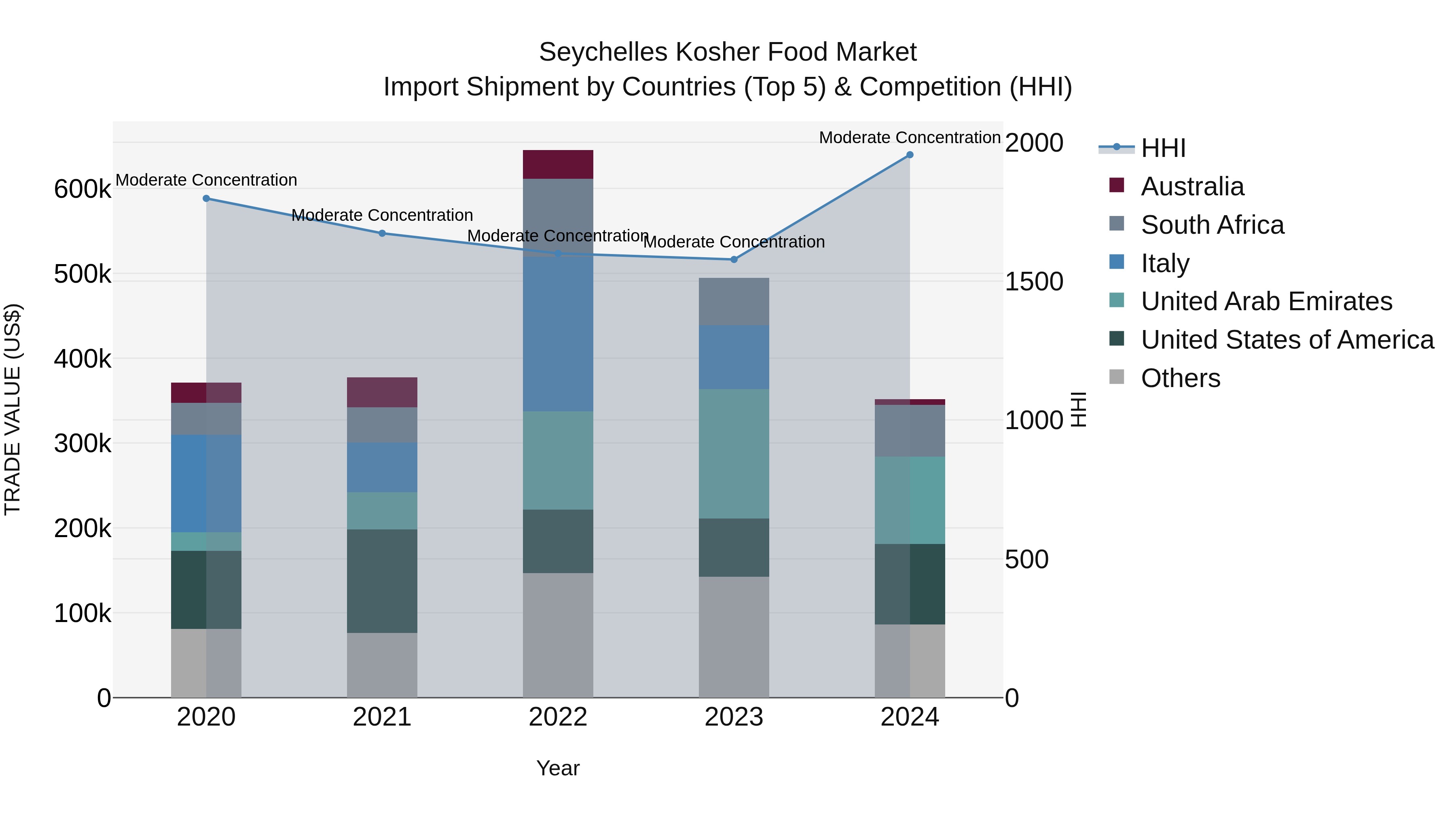 Seychelles Kosher Food Market: Top 5 Importing Countries and Market Competition (HHI) Analysis