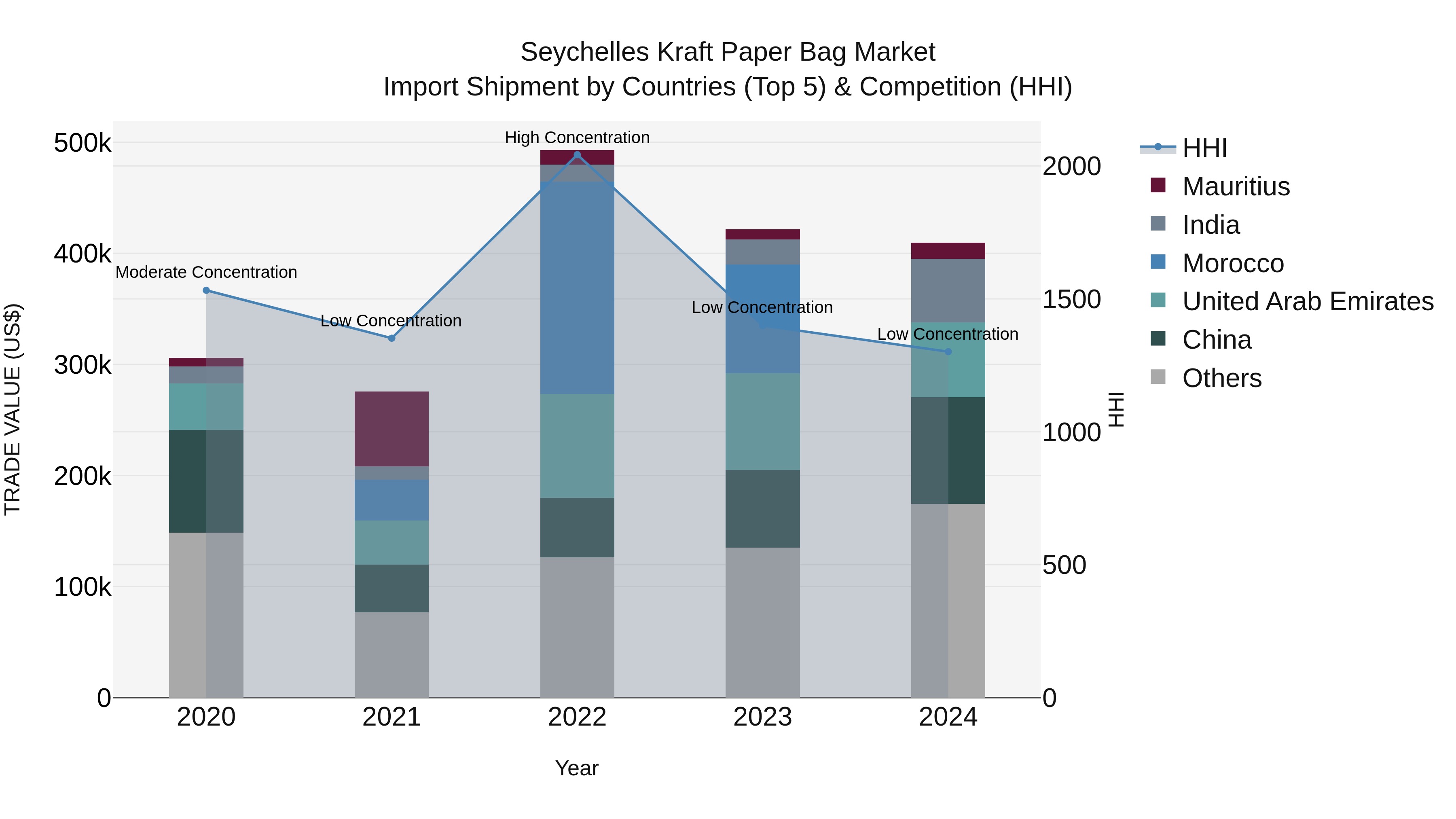 Seychelles Kraft Paper Bag Market: Top 5 Importing Countries and Market Competition (HHI) Analysis