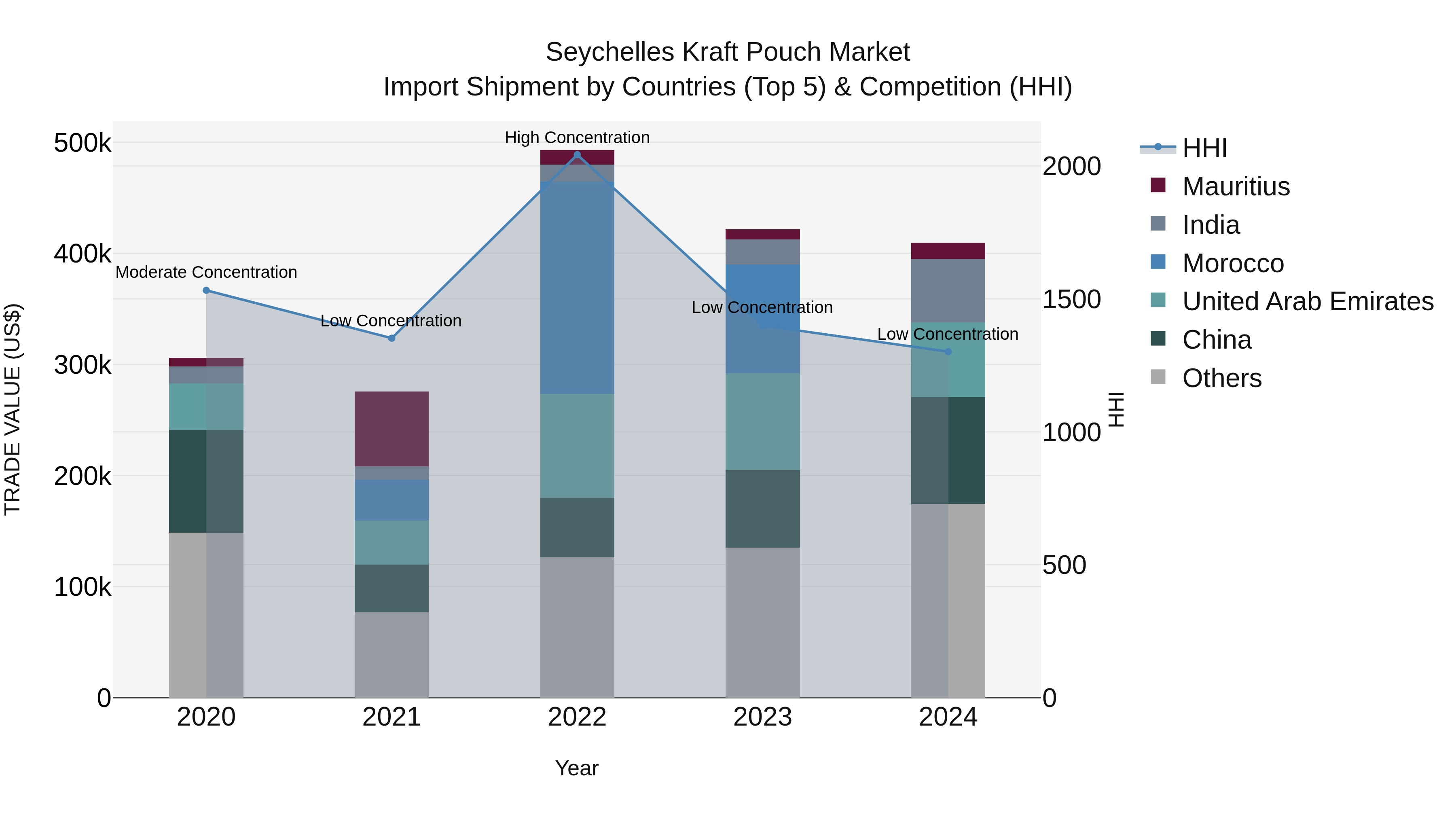Seychelles Kraft Pouch Market: Top 5 Importing Countries and Market Competition (HHI) Analysis