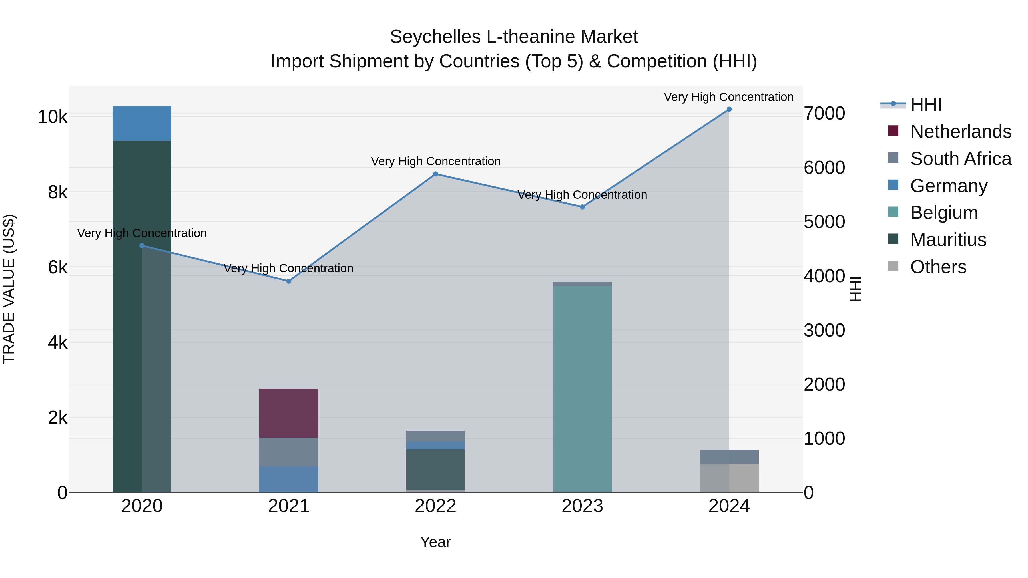 Seychelles L-theanine Market: Top 5 Importing Countries and Market Competition (HHI) Analysis