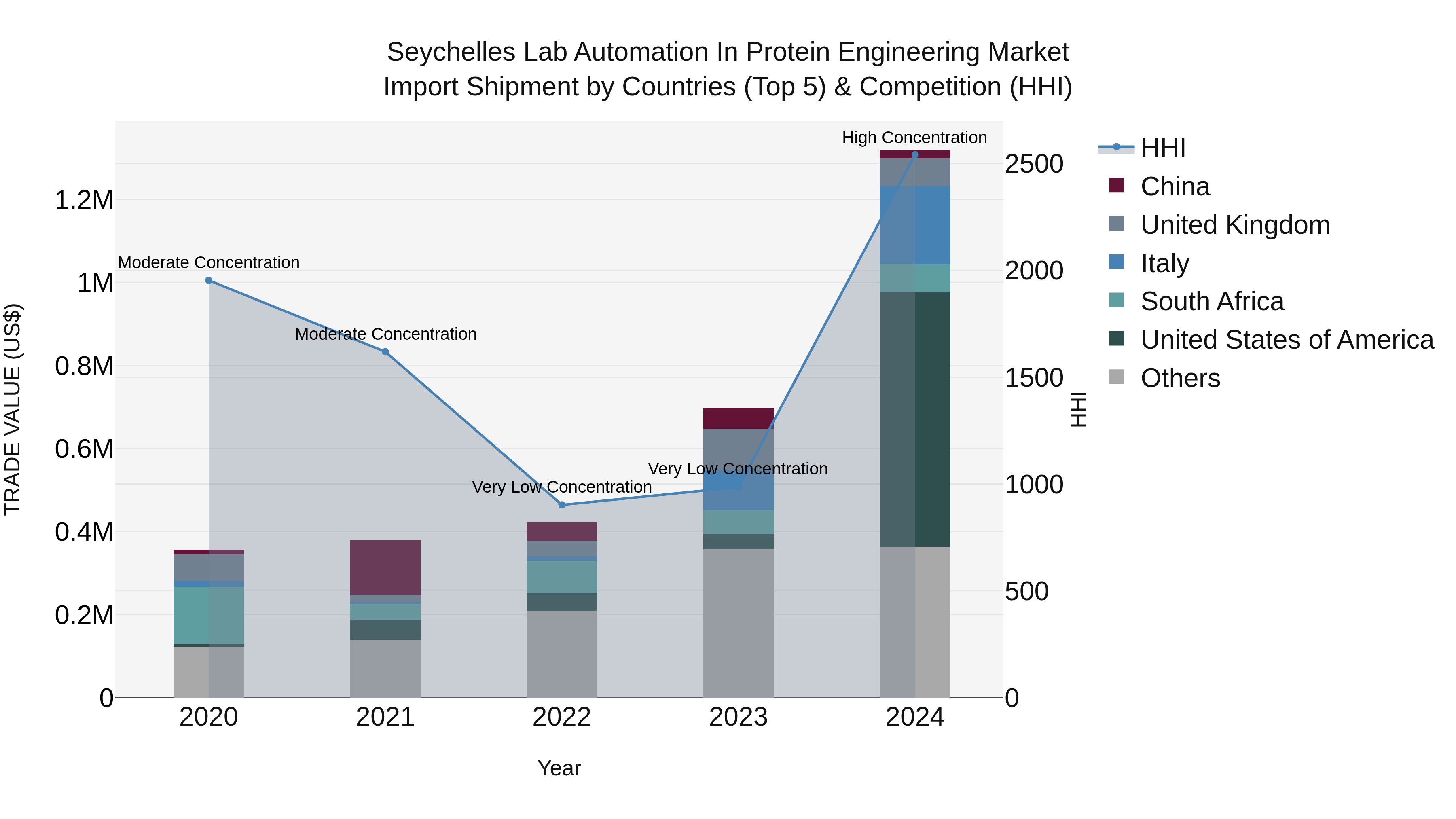 Seychelles Lab Automation in Protein Engineering Market: Top 5 Importing Countries and Market Competition (HHI) Analysis