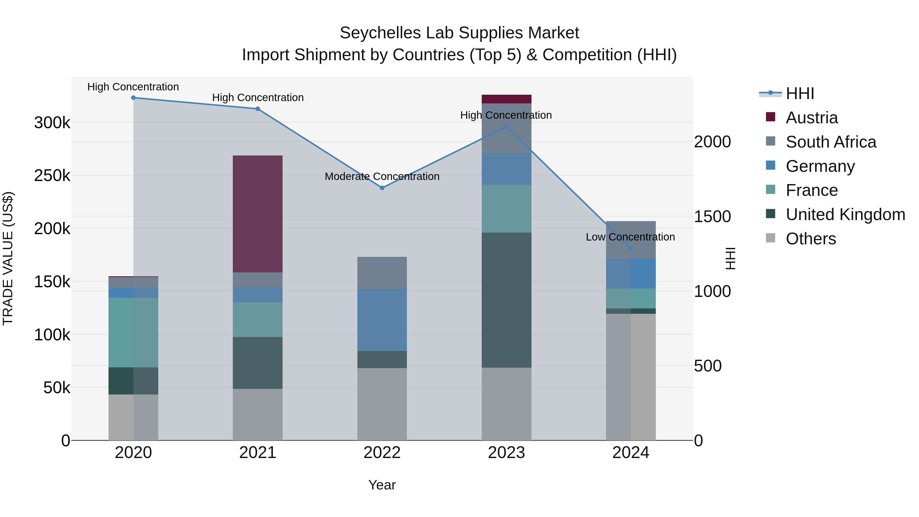 Seychelles Lab Supplies Market: Top 5 Importing Countries and Market Competition (HHI) Analysis