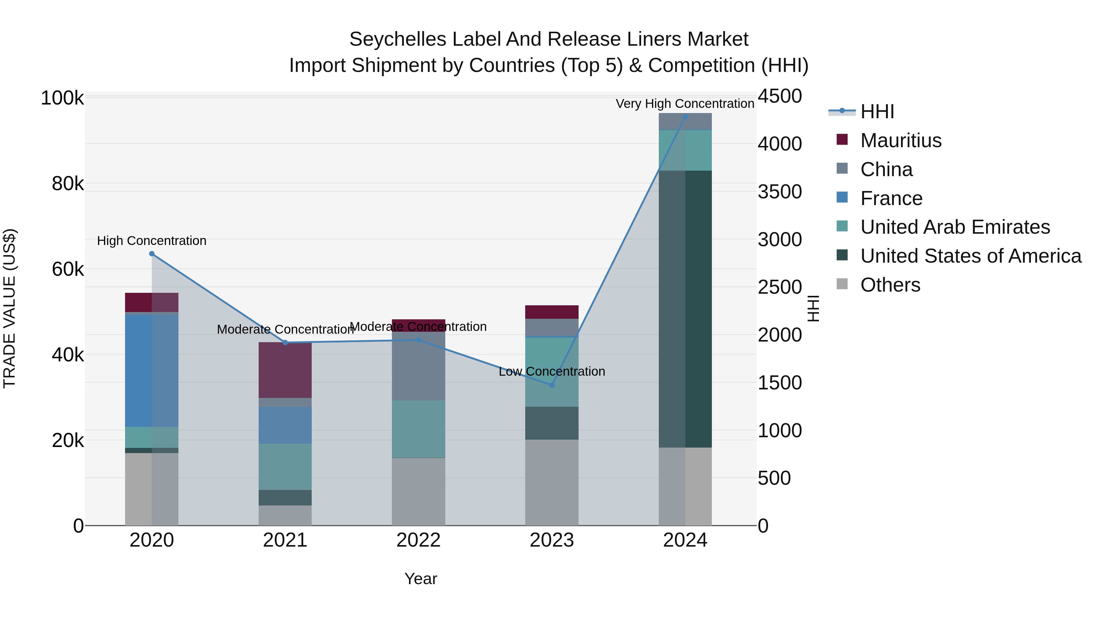 Seychelles Label and Release Liners Market: Top 5 Importing Countries and Market Competition (HHI) Analysis