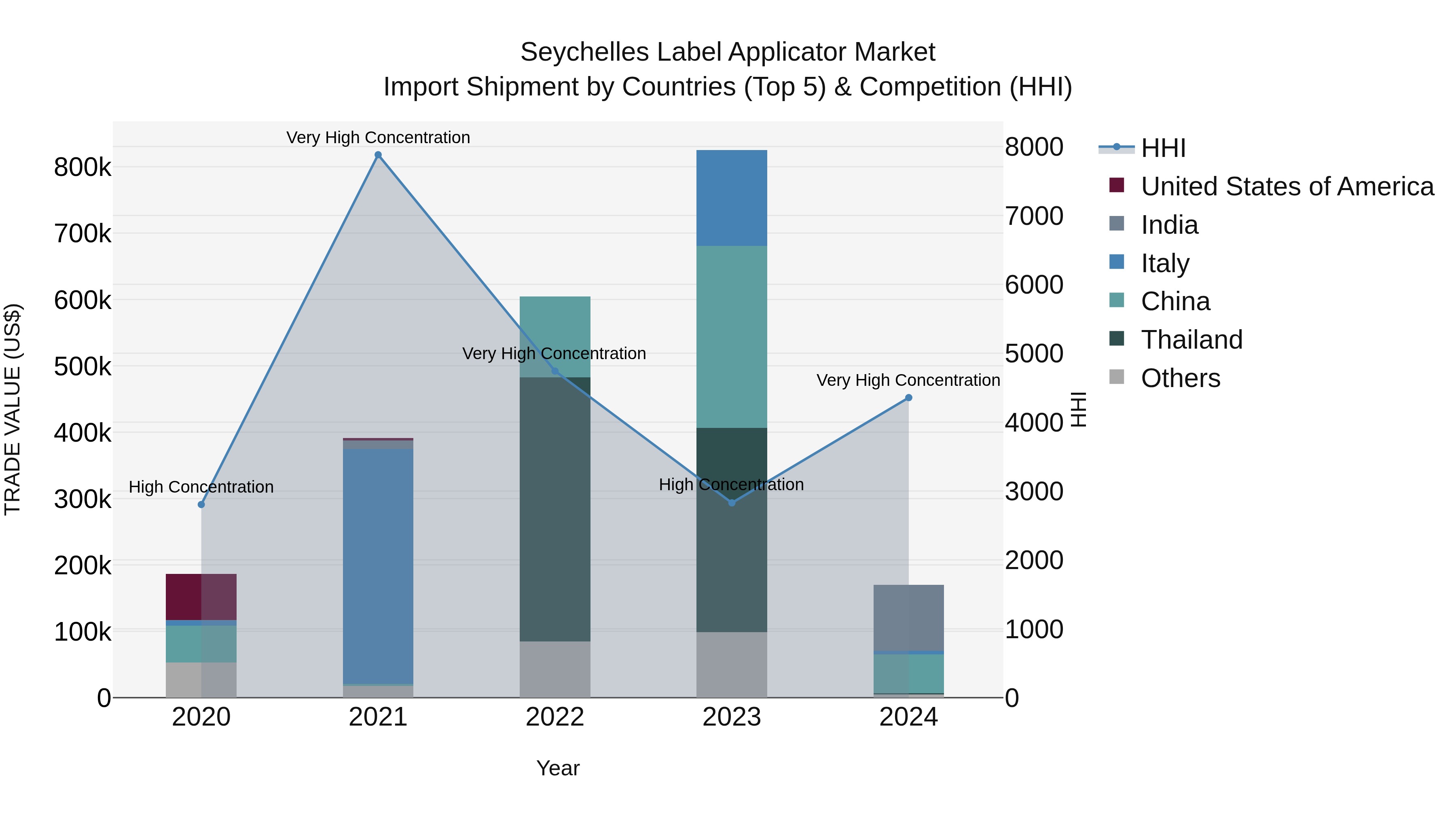 Seychelles Label Applicator Market: Top 5 Importing Countries and Market Competition (HHI) Analysis