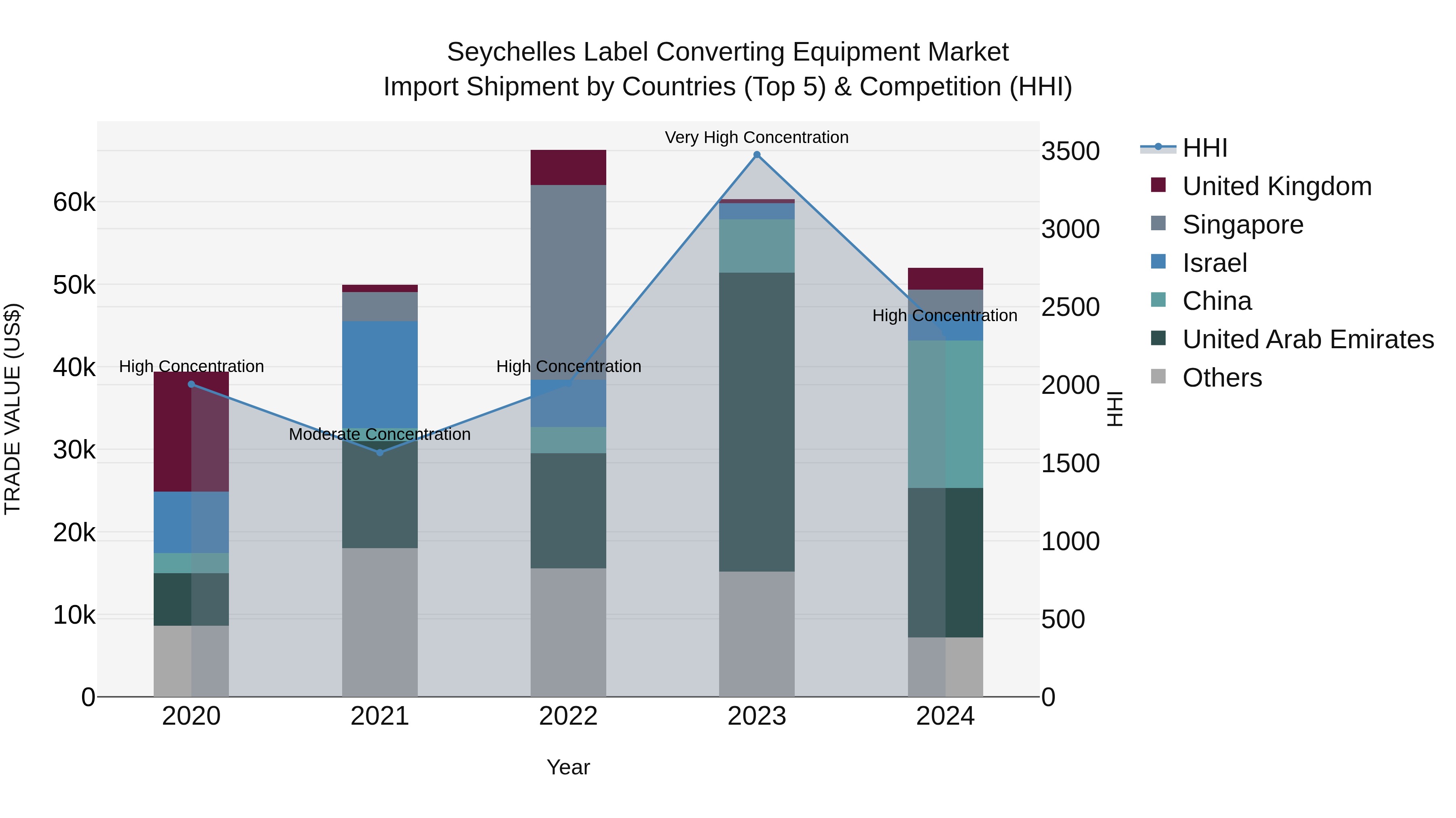Seychelles Label Converting Equipment Market: Top 5 Importing Countries and Market Competition (HHI) Analysis