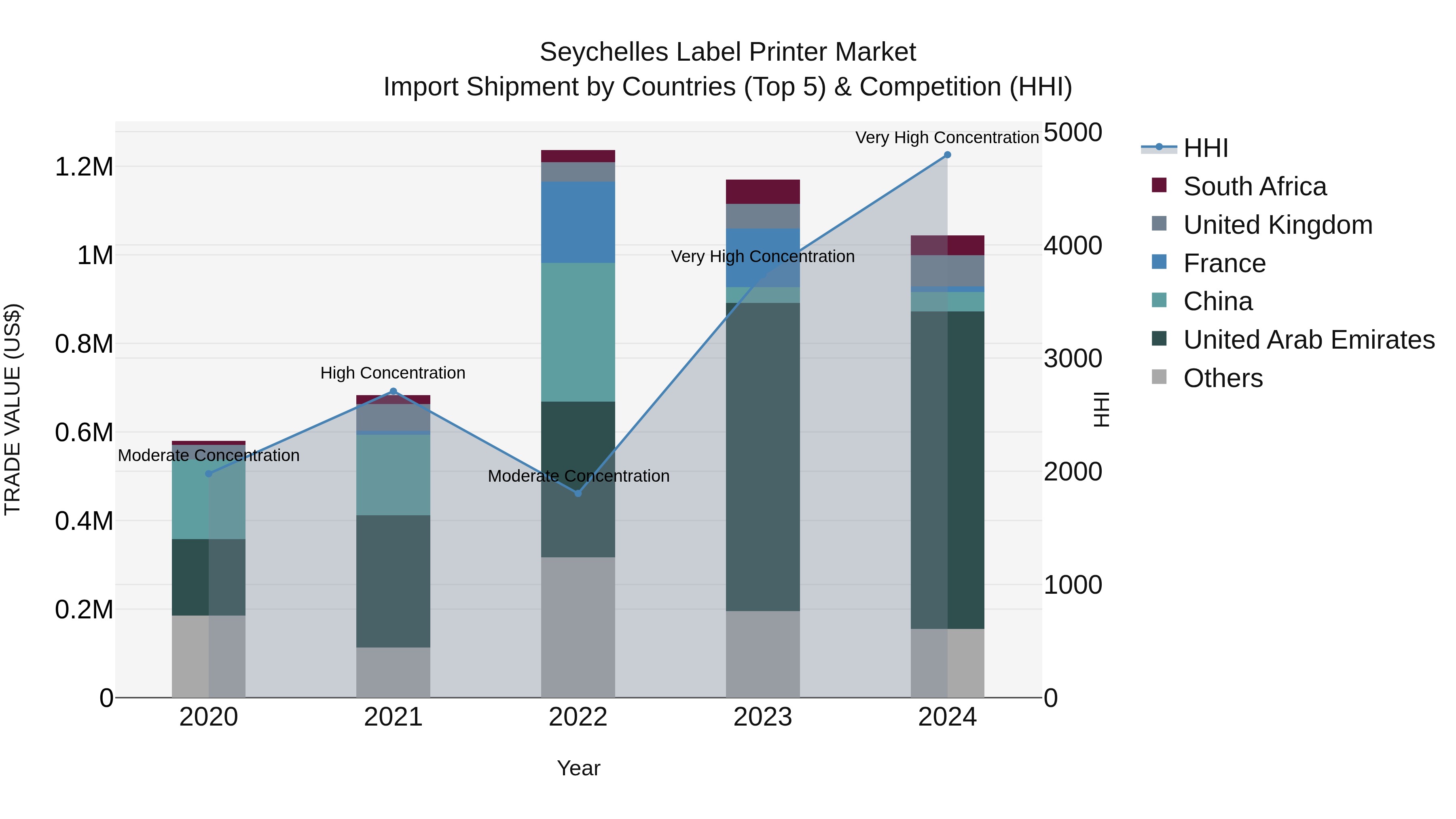 Seychelles Label Printer Market: Top 5 Importing Countries and Market Competition (HHI) Analysis