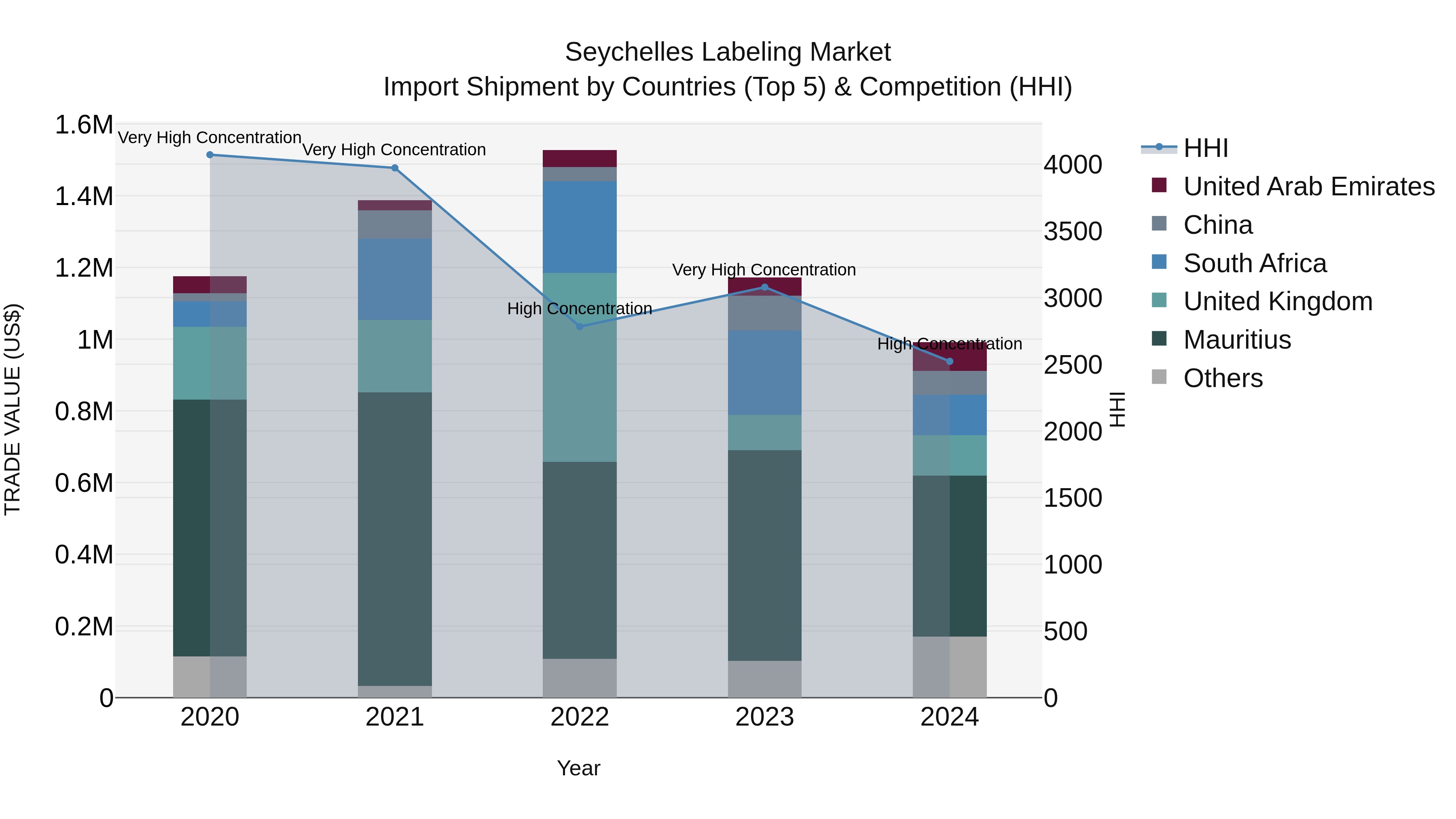 Seychelles Labeling Market: Top 5 Importing Countries and Market Competition (HHI) Analysis