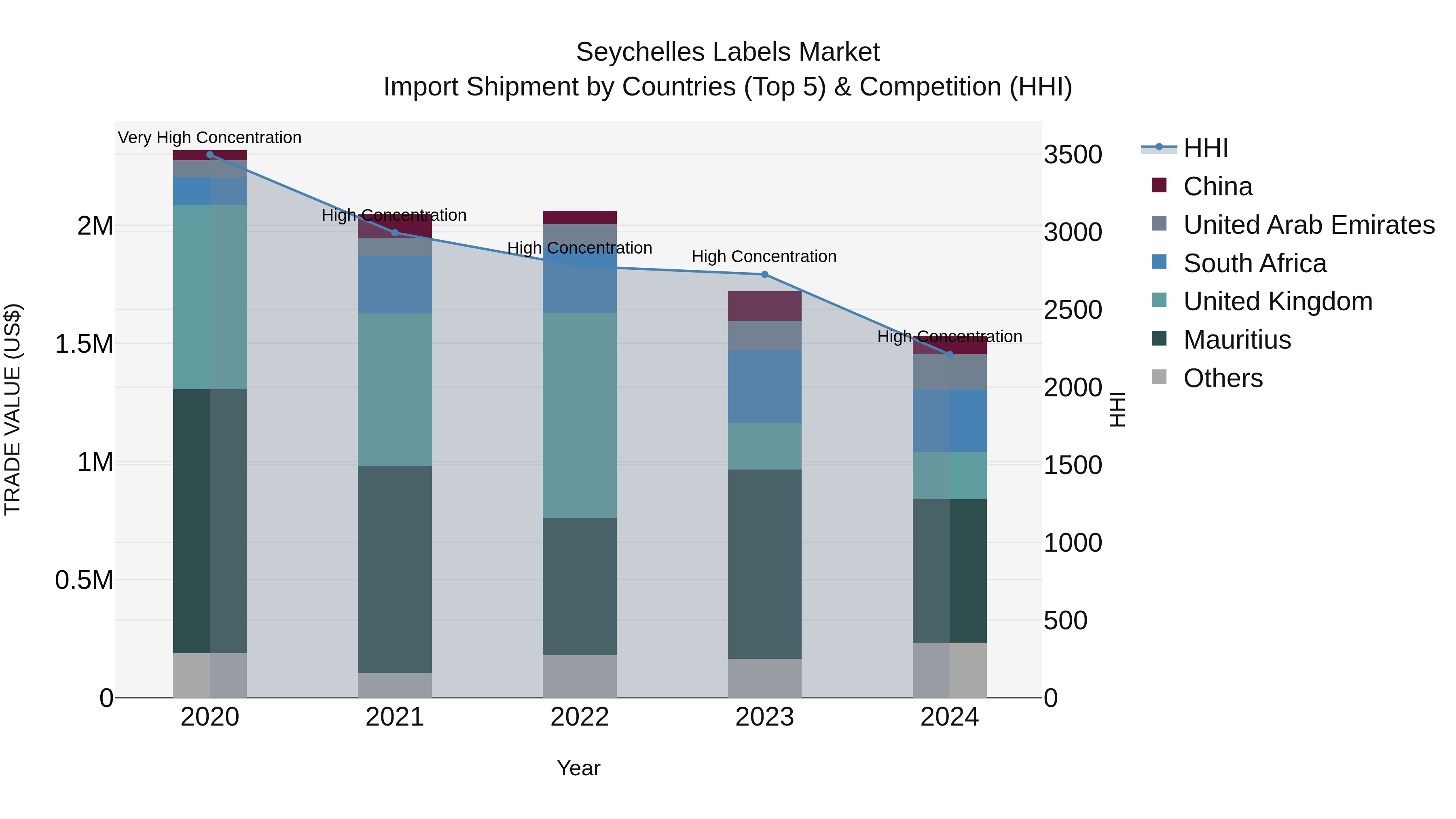 Seychelles Labels Market: Top 5 Importing Countries and Market Competition (HHI) Analysis