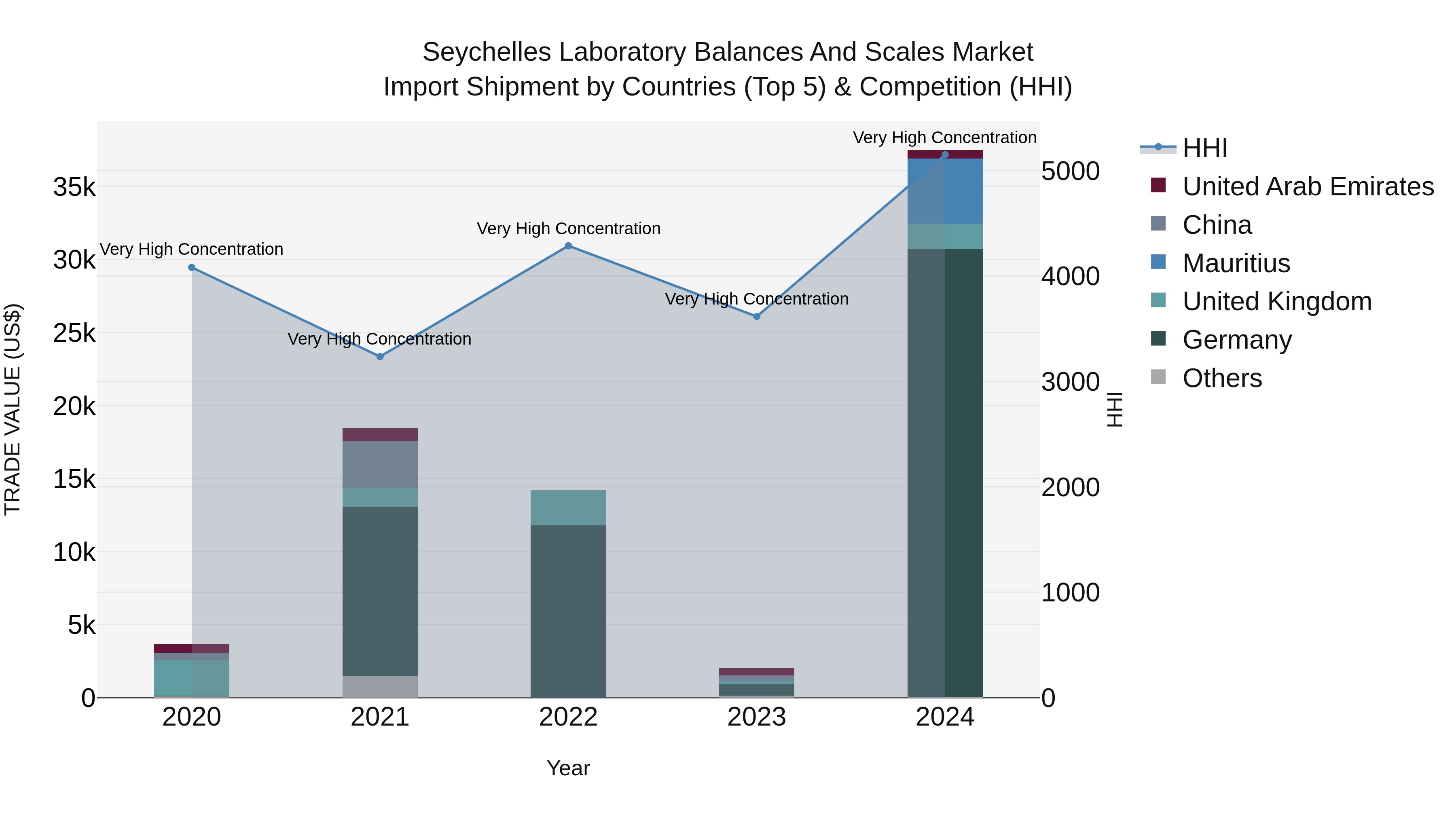Seychelles Laboratory Balances and Scales Market: Top 5 Importing Countries and Market Competition (HHI) Analysis