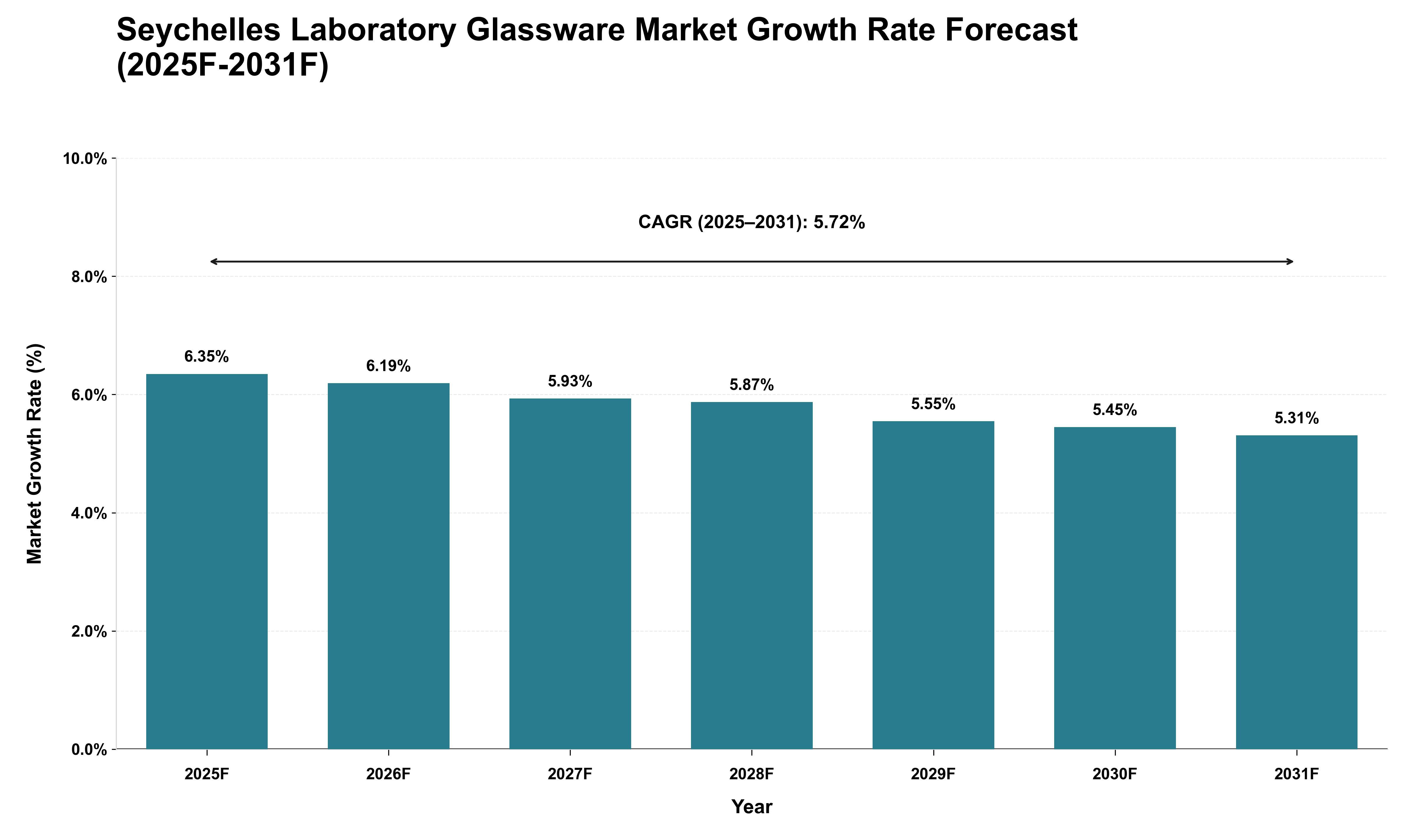 Seychelles Laboratory Glassware Market Growth Rate Analysis (2025 - 2031)