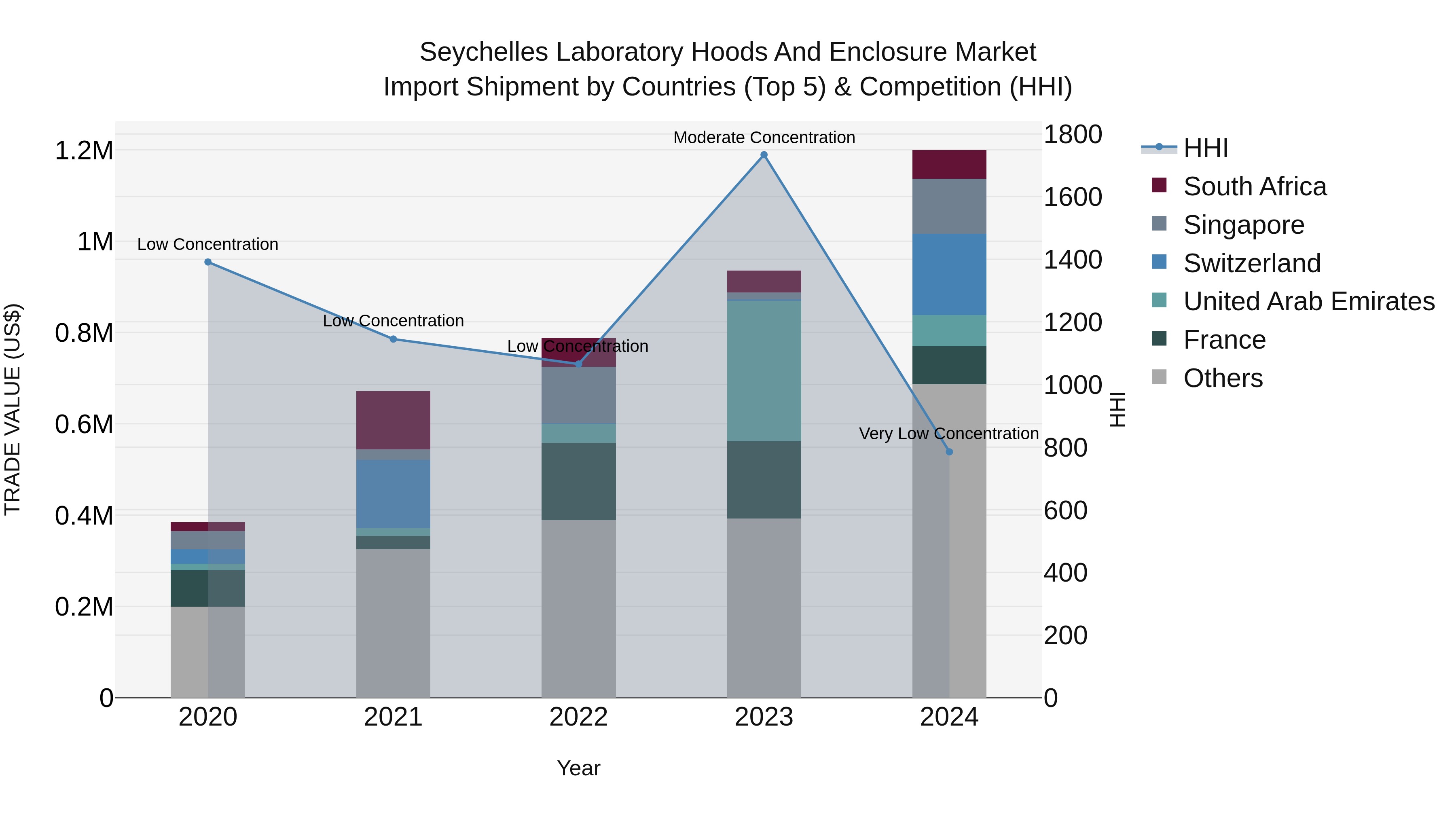 Seychelles Laboratory Hoods and Enclosure Market: Top 5 Importing Countries and Market Competition (HHI) Analysis