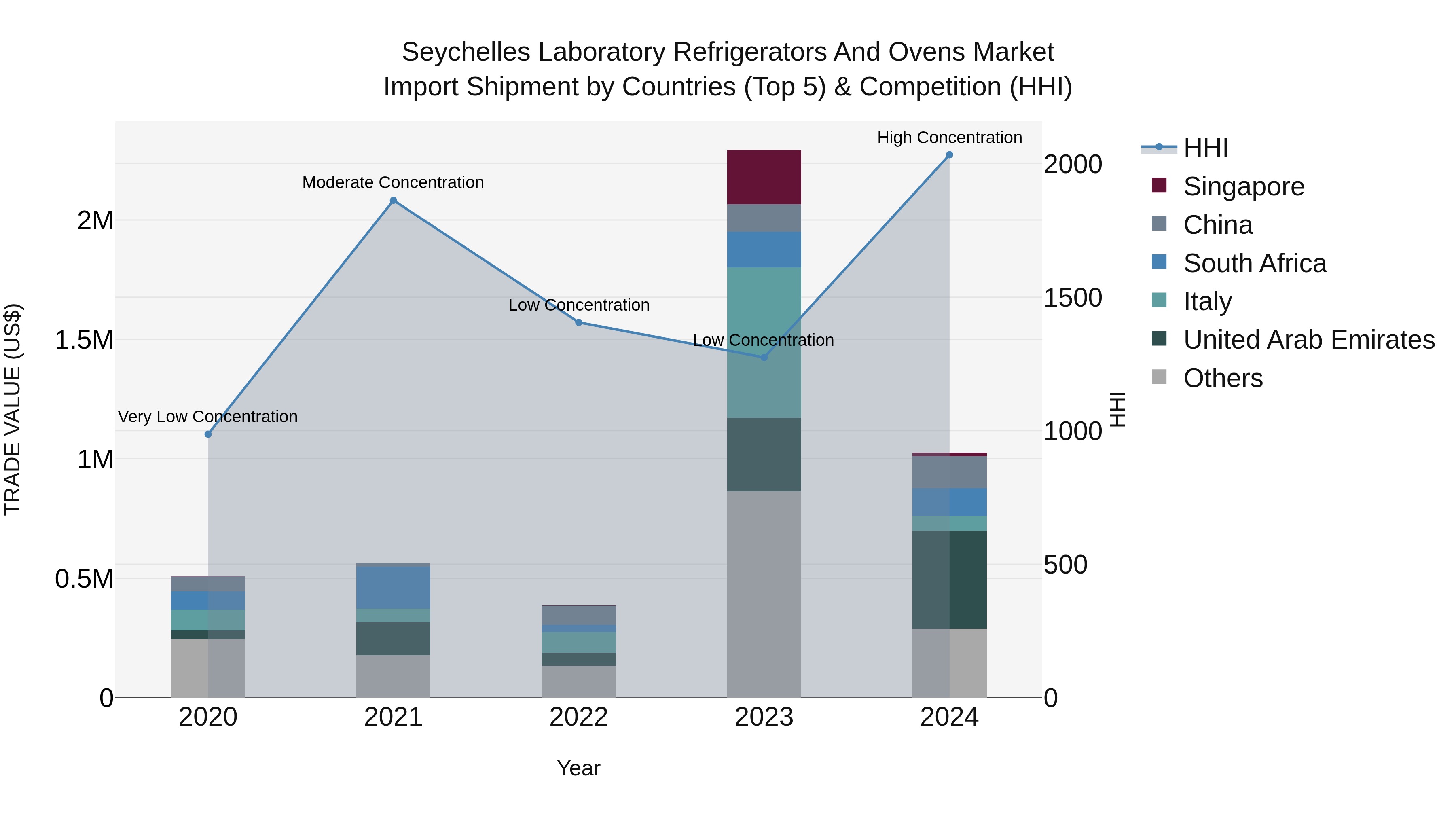Seychelles Laboratory Refrigerators and Ovens Market: Top 5 Importing Countries and Market Competition (HHI) Analysis