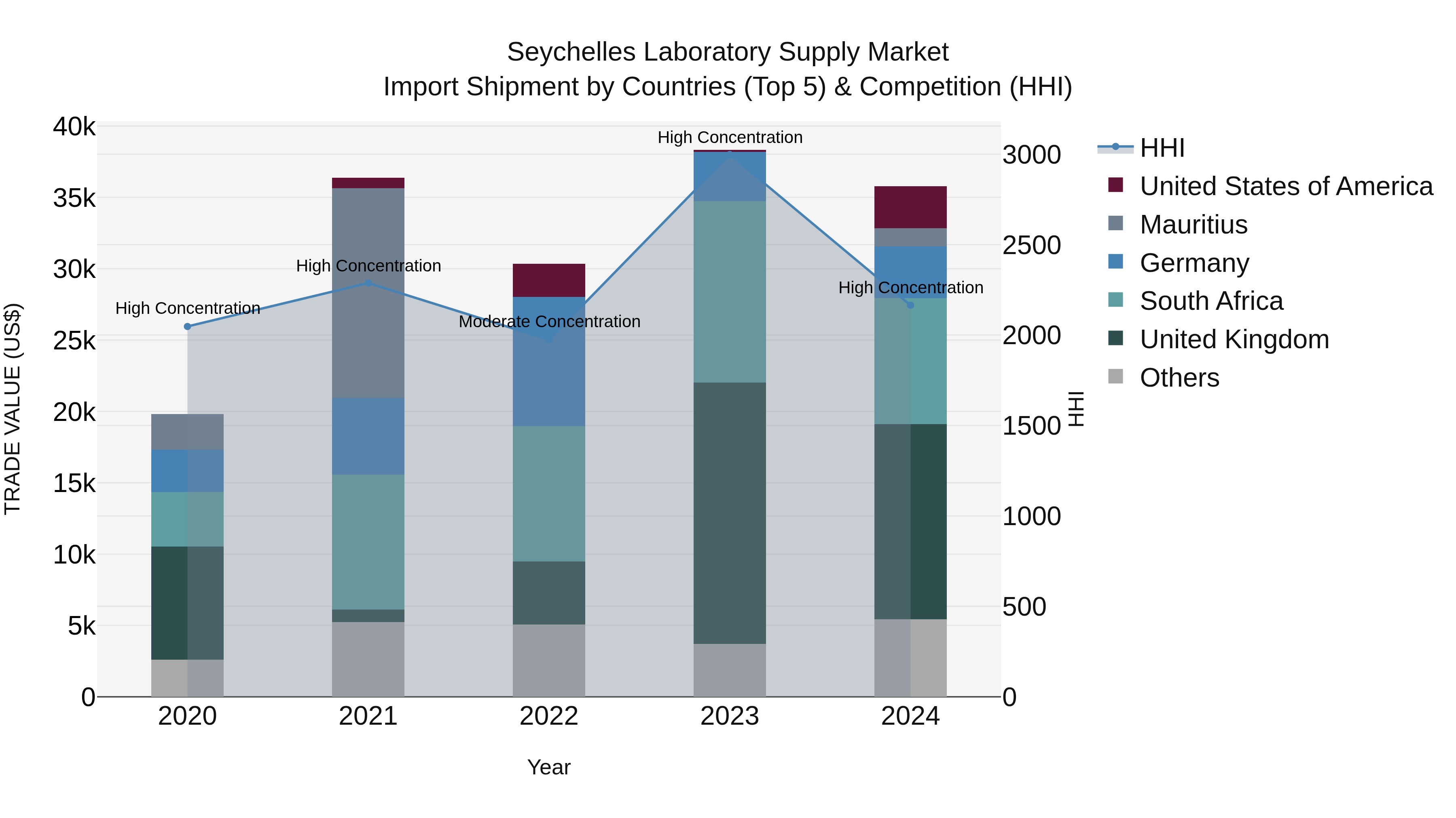 Seychelles Laboratory Supply Market: Top 5 Importing Countries and Market Competition (HHI) Analysis