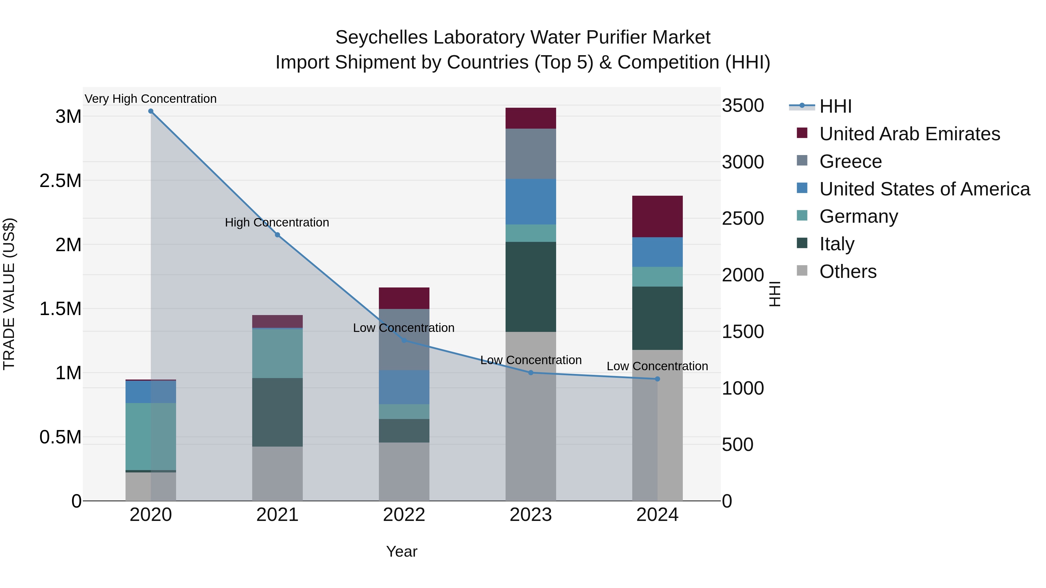 Seychelles Laboratory Water Purifier Market: Top 5 Importing Countries and Market Competition (HHI) Analysis