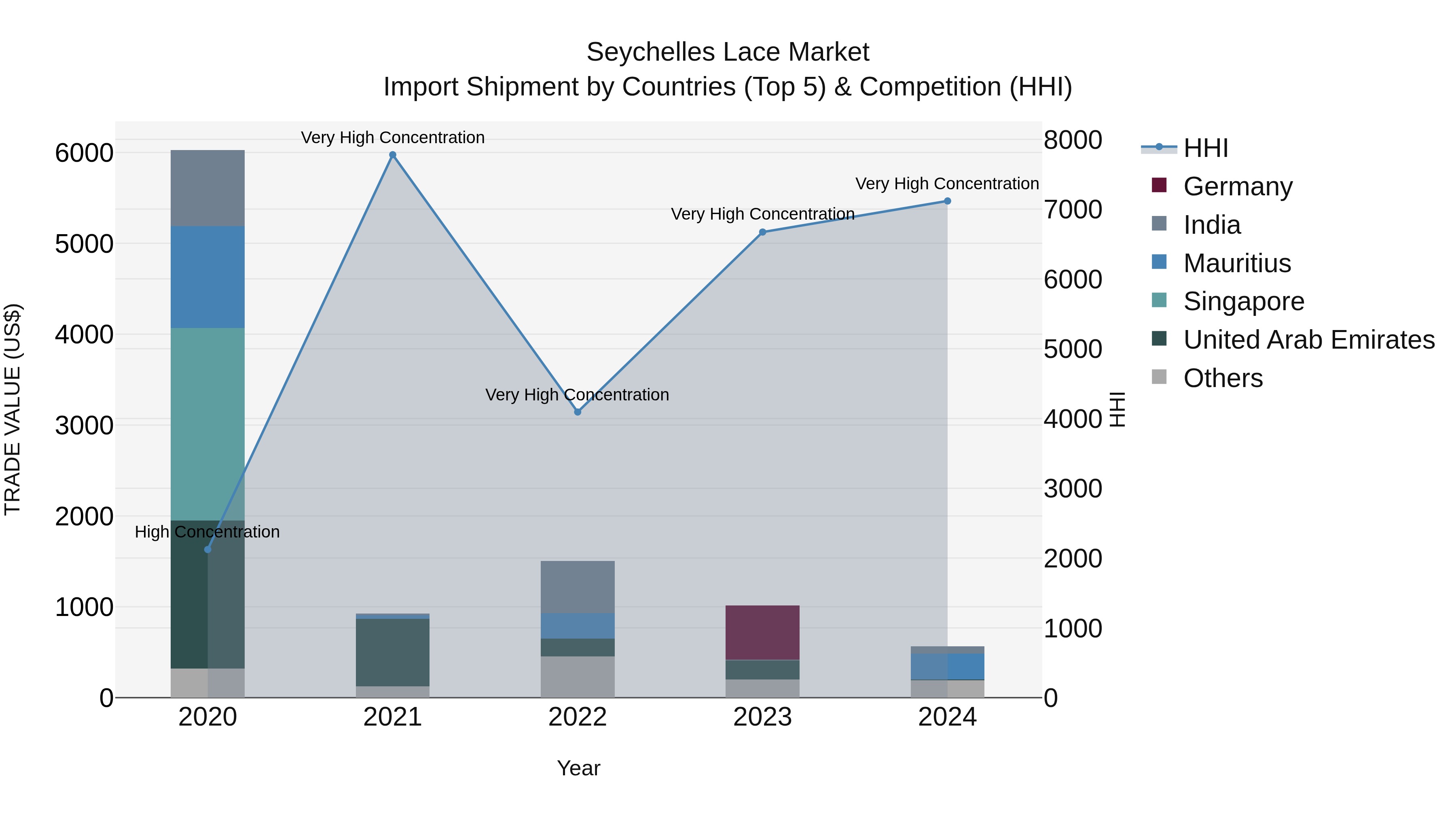 Seychelles Lace Market: Top 5 Importing Countries and Market Competition (HHI) Analysis