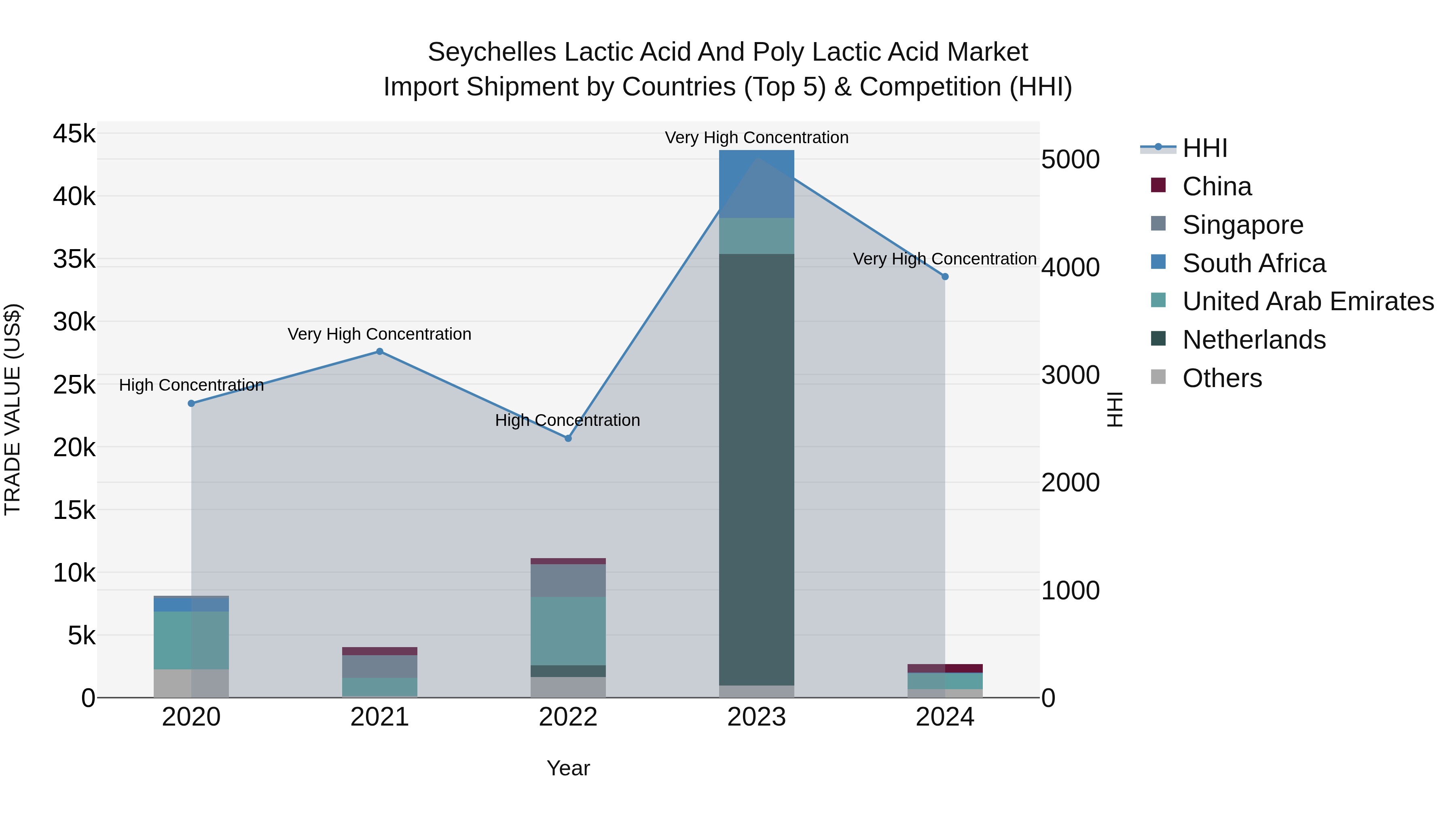 Seychelles Lactic Acid and Poly Lactic Acid Market: Top 5 Importing Countries and Market Competition (HHI) Analysis