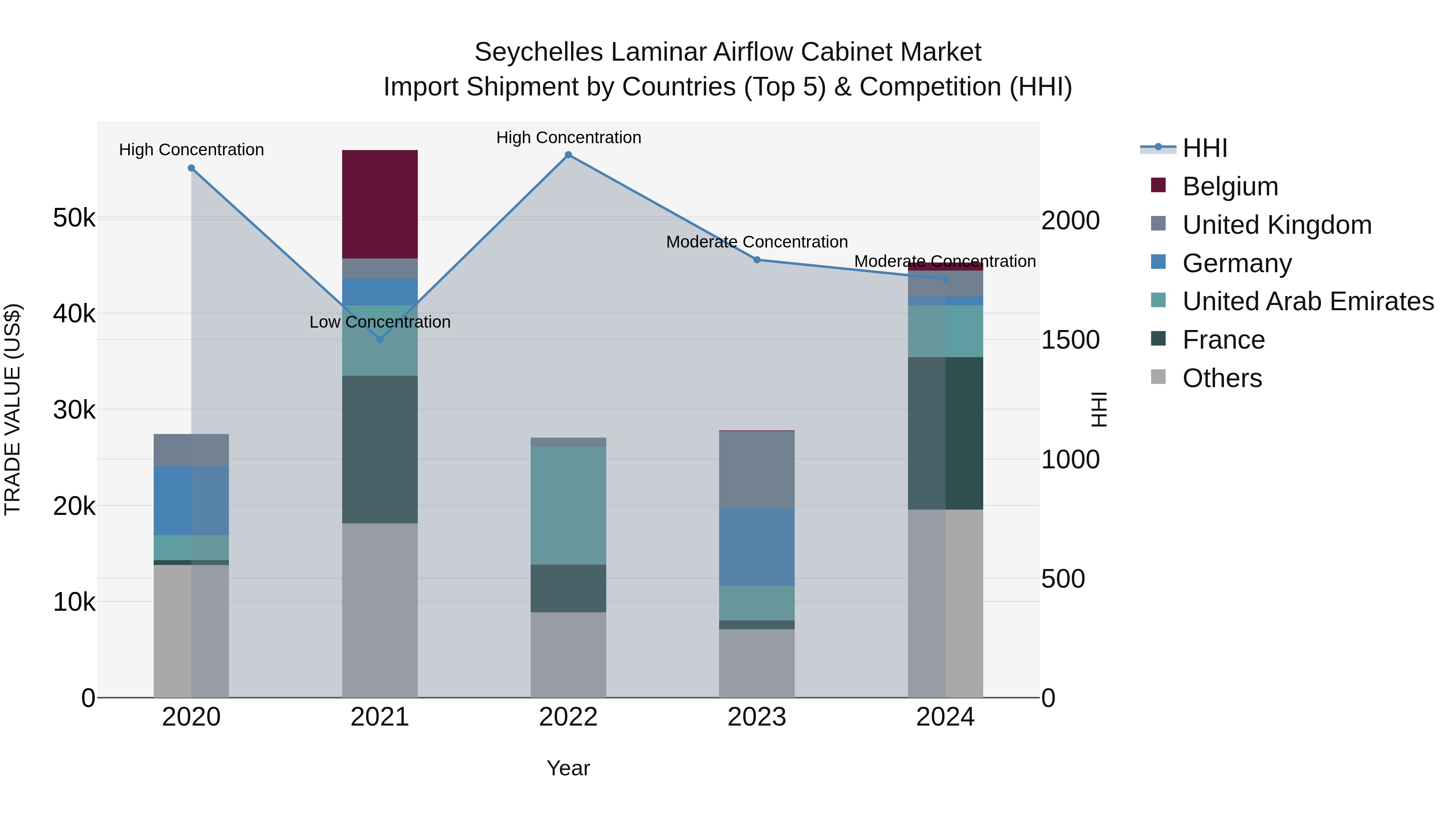 Seychelles Laminar Airflow Cabinet Market: Top 5 Importing Countries and Market Competition (HHI) Analysis
