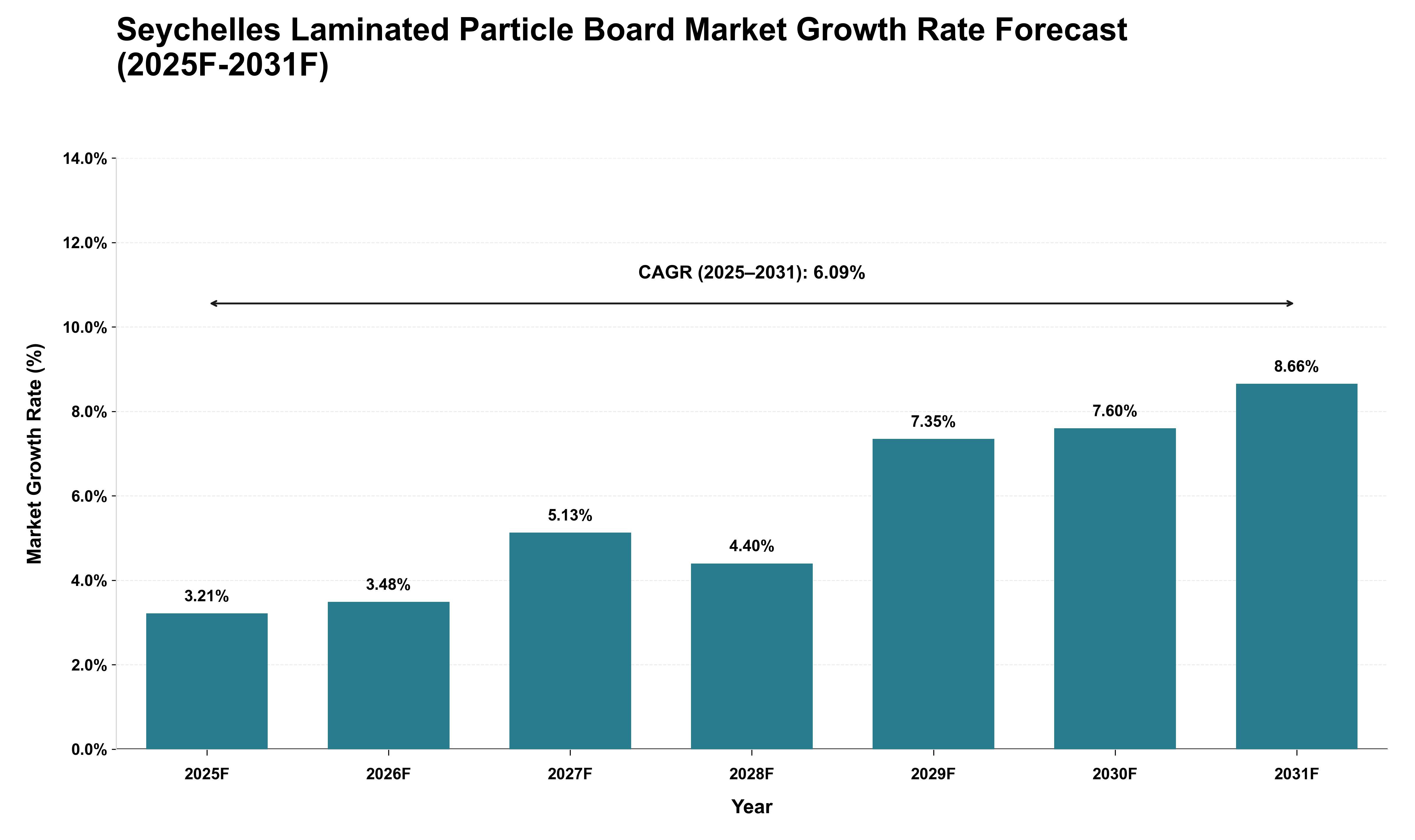 Seychelles Laminated Particle Board Market Growth Rate Analysis (2025 - 2031)