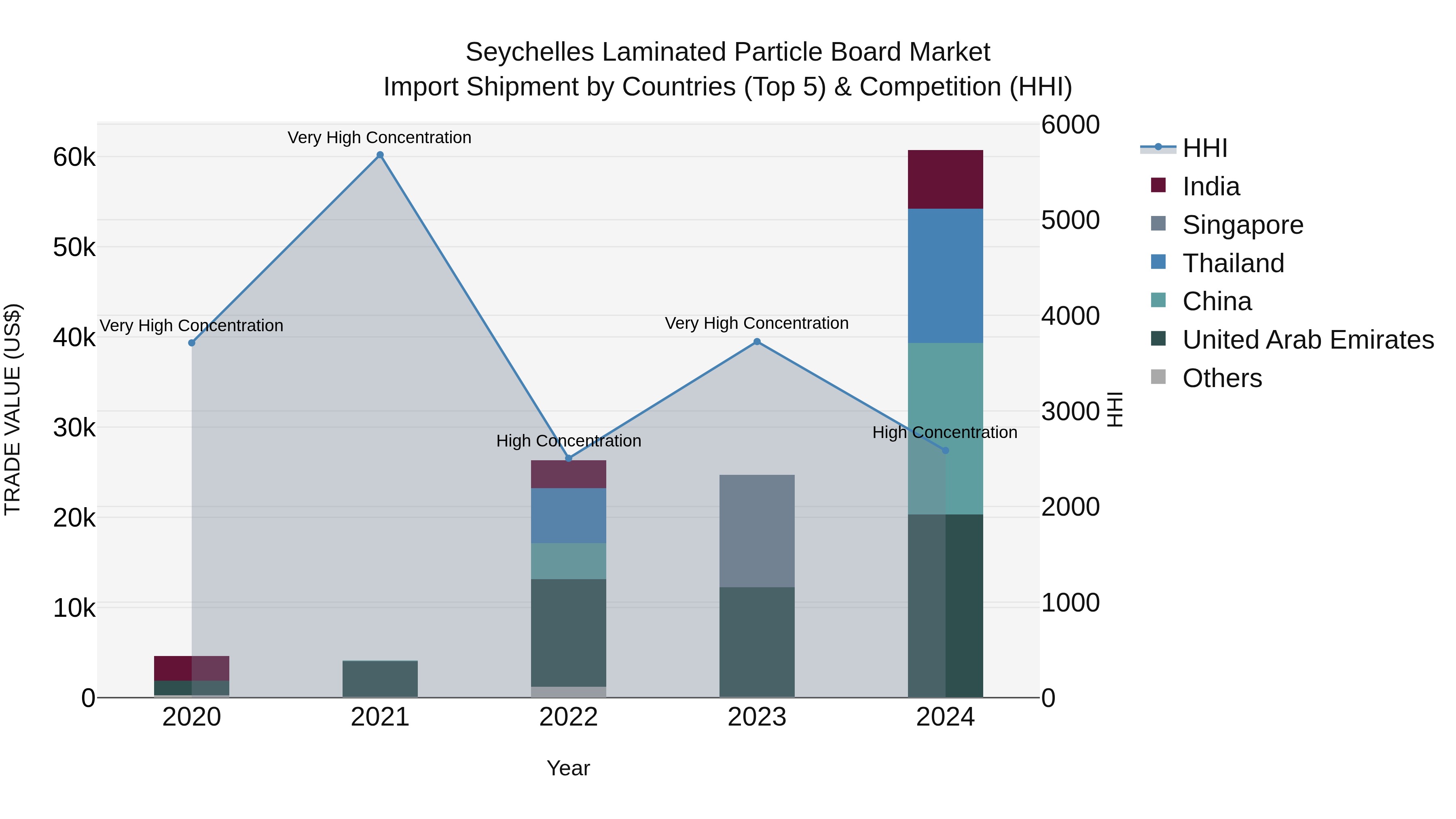 Seychelles Laminated Particle Board Market: Top 5 Importing Countries and Market Competition (HHI) Analysis