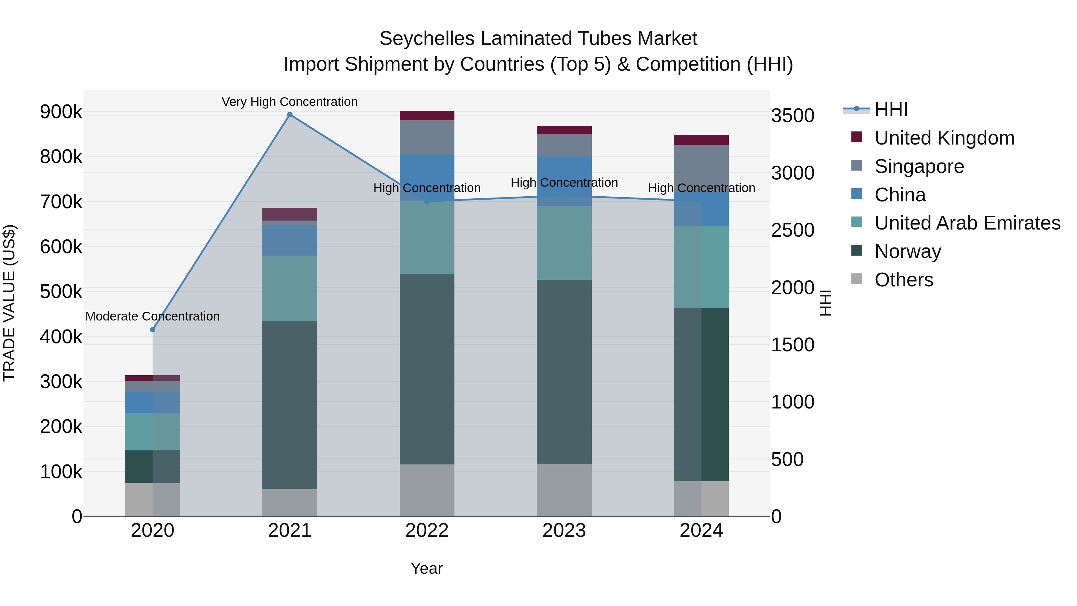 Seychelles Laminated Tubes Market: Top 5 Importing Countries and Market Competition (HHI) Analysis