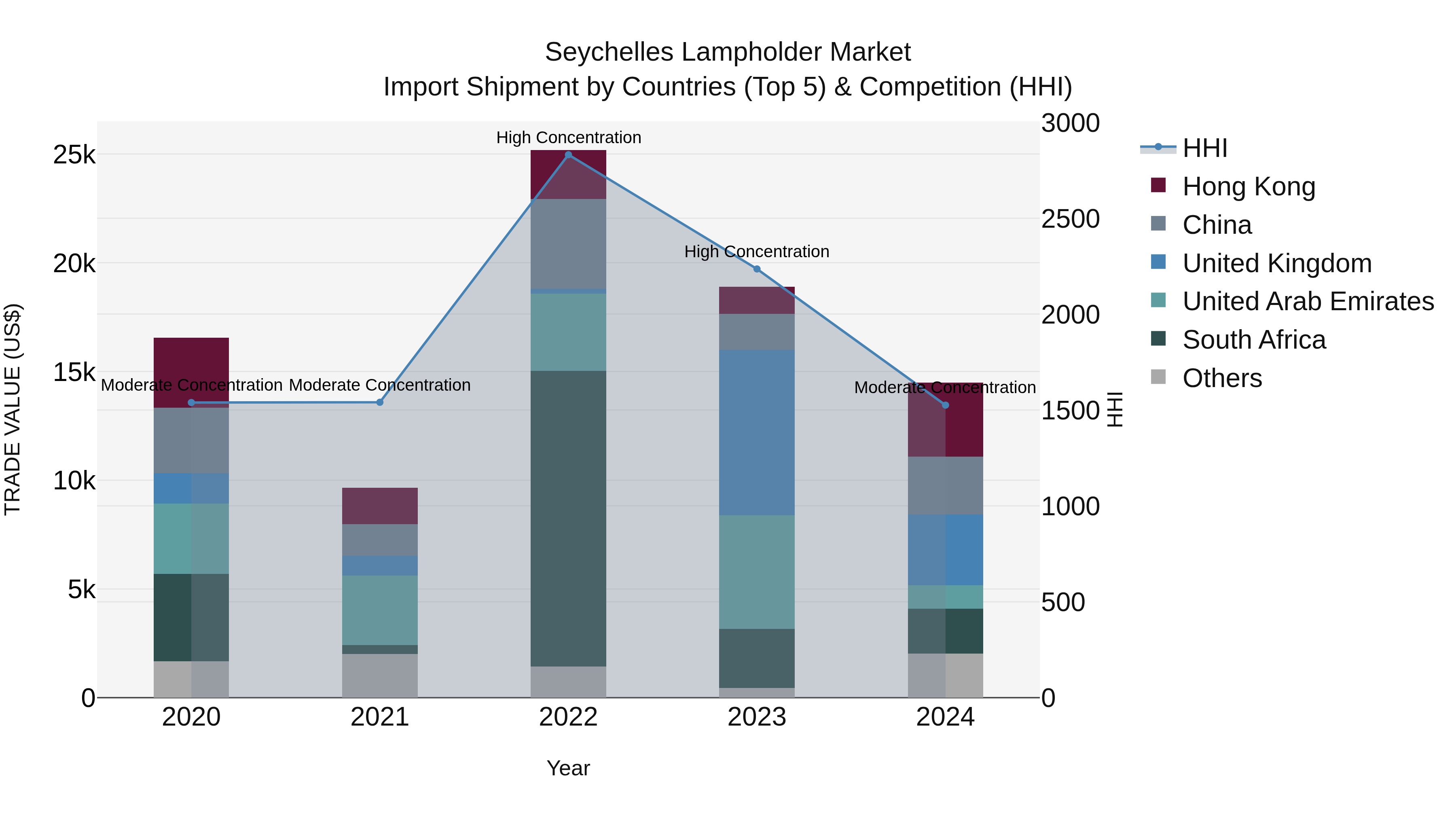 Seychelles Lampholder Market: Top 5 Importing Countries and Market Competition (HHI) Analysis