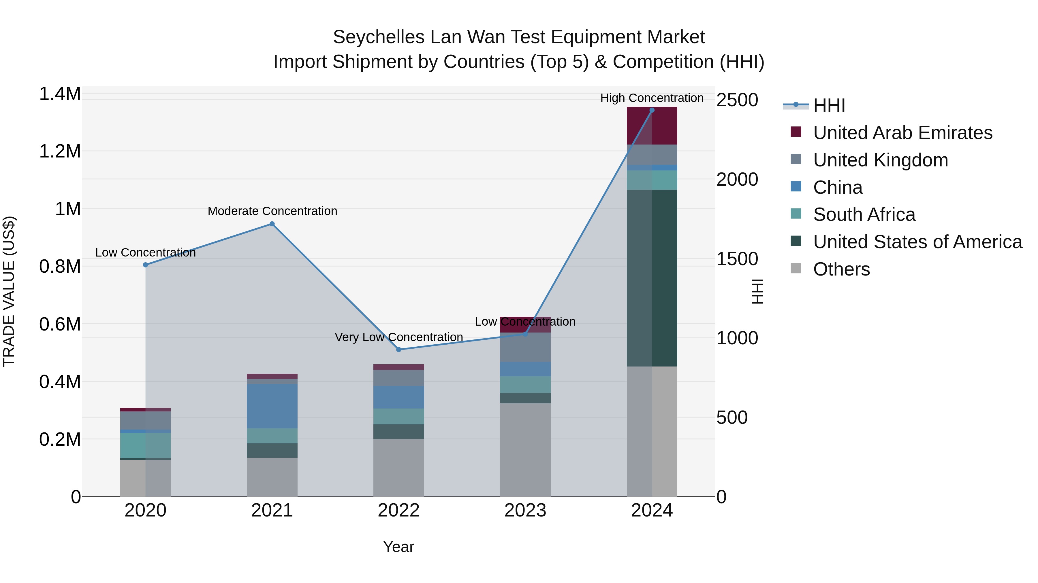Seychelles Lan Wan Test Equipment Market: Top 5 Importing Countries and Market Competition (HHI) Analysis