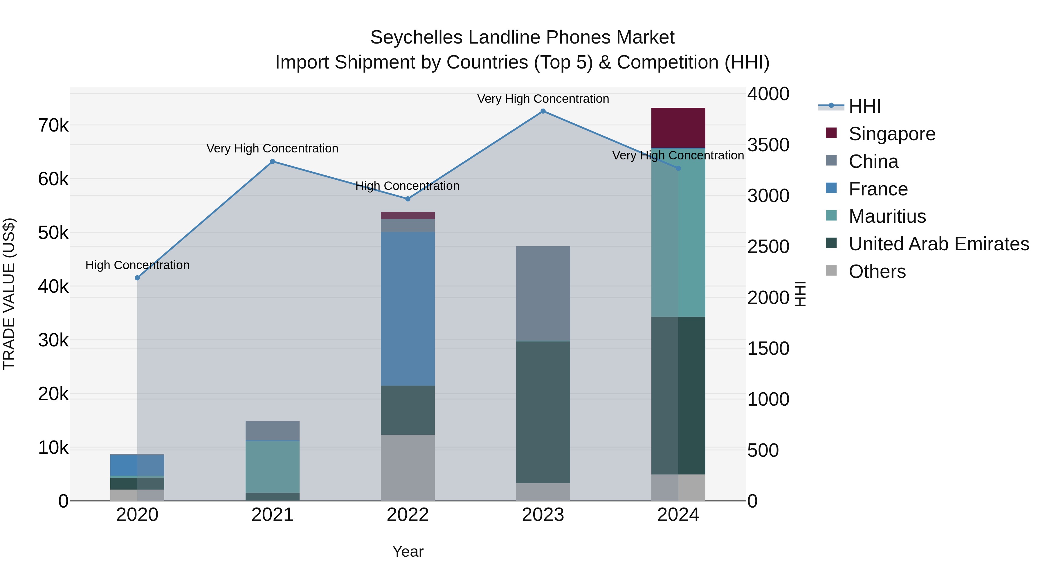 Seychelles Landline Phones Market: Top 5 Importing Countries and Market Competition (HHI) Analysis