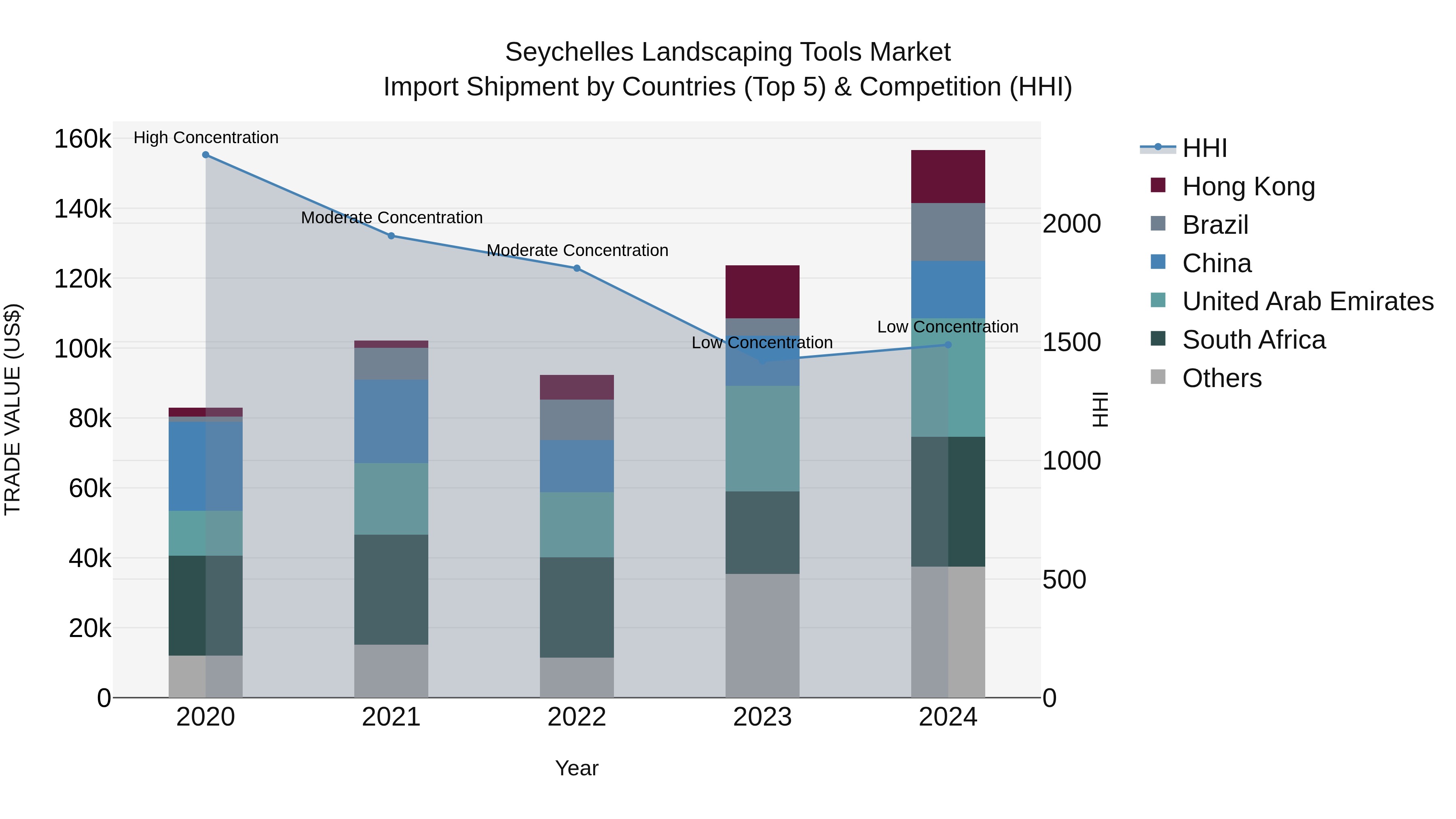 Seychelles Landscaping Tools Market: Top 5 Importing Countries and Market Competition (HHI) Analysis