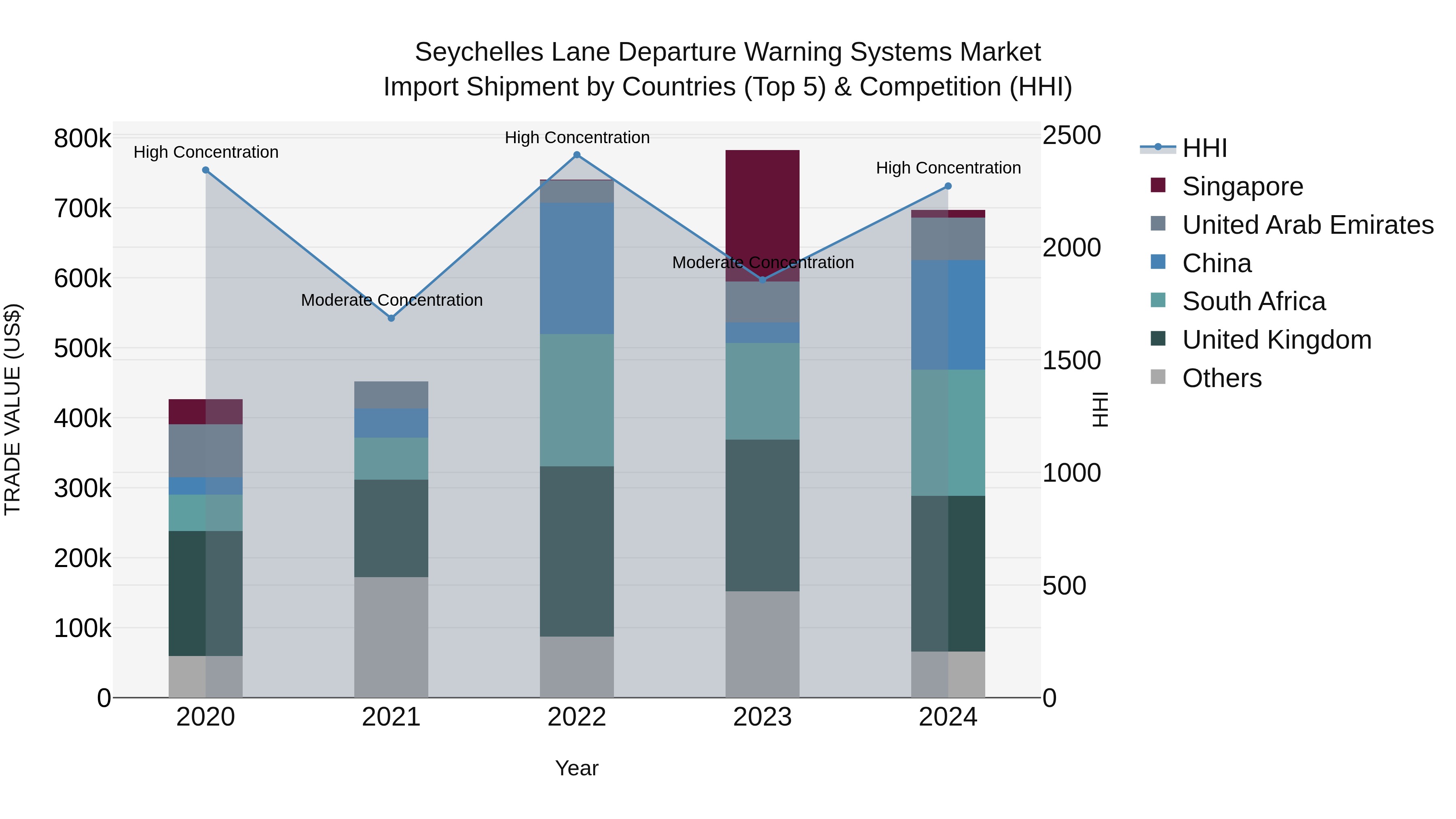 Seychelles Lane Departure Warning Systems Market: Top 5 Importing Countries and Market Competition (HHI) Analysis
