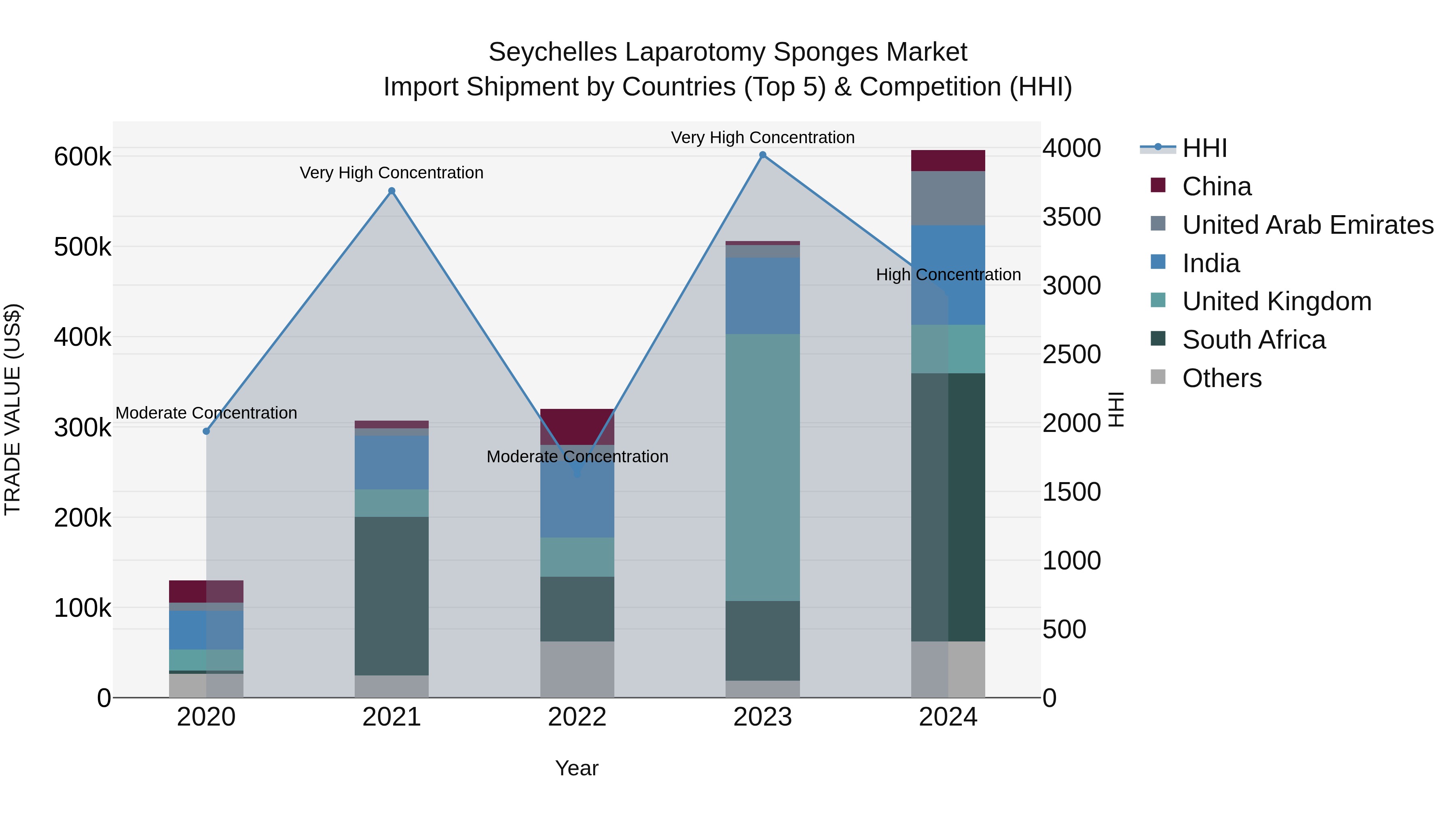 Seychelles Laparotomy Sponges Market: Top 5 Importing Countries and Market Competition (HHI) Analysis