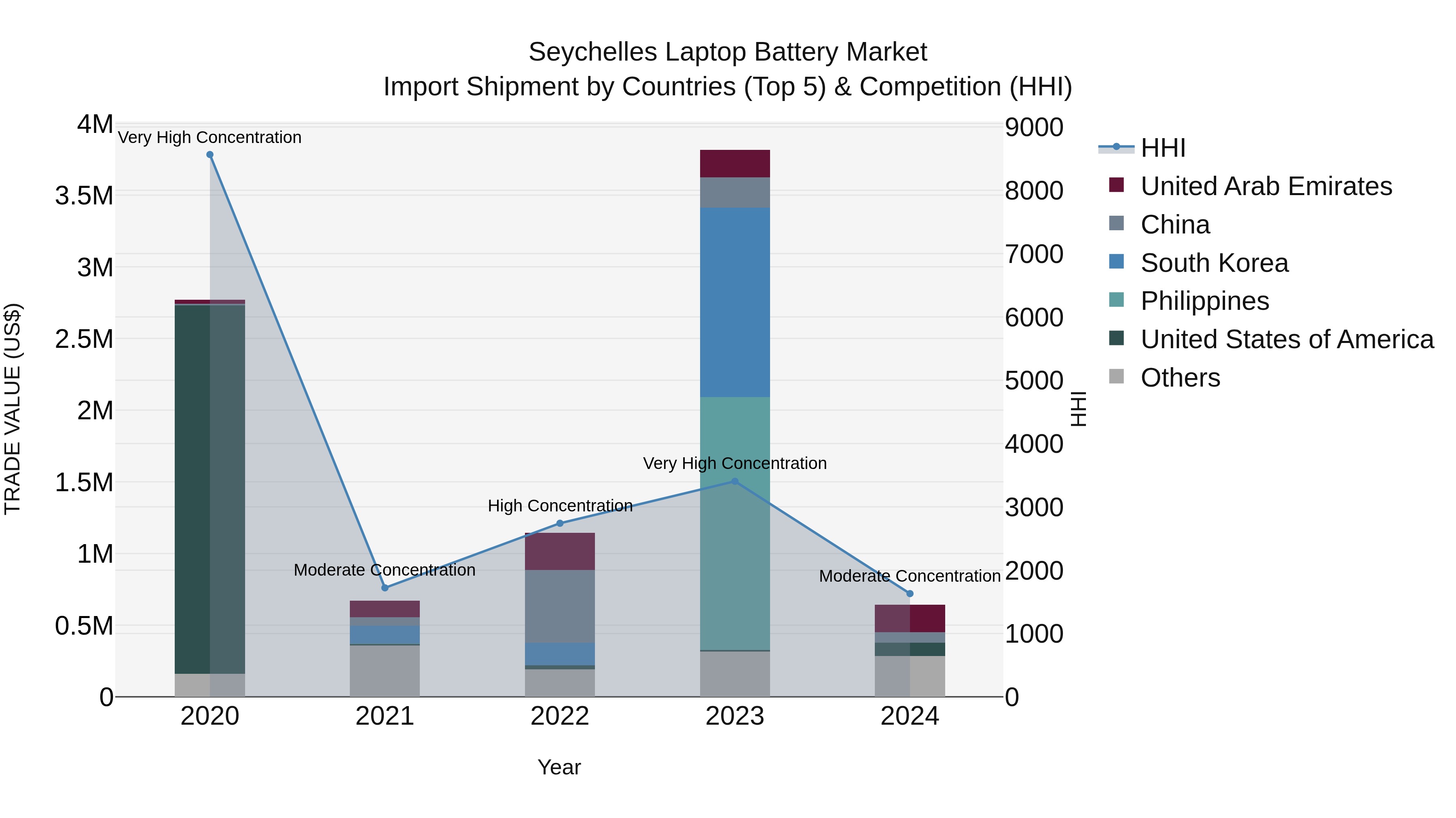 Seychelles Laptop Battery Market: Top 5 Importing Countries and Market Competition (HHI) Analysis