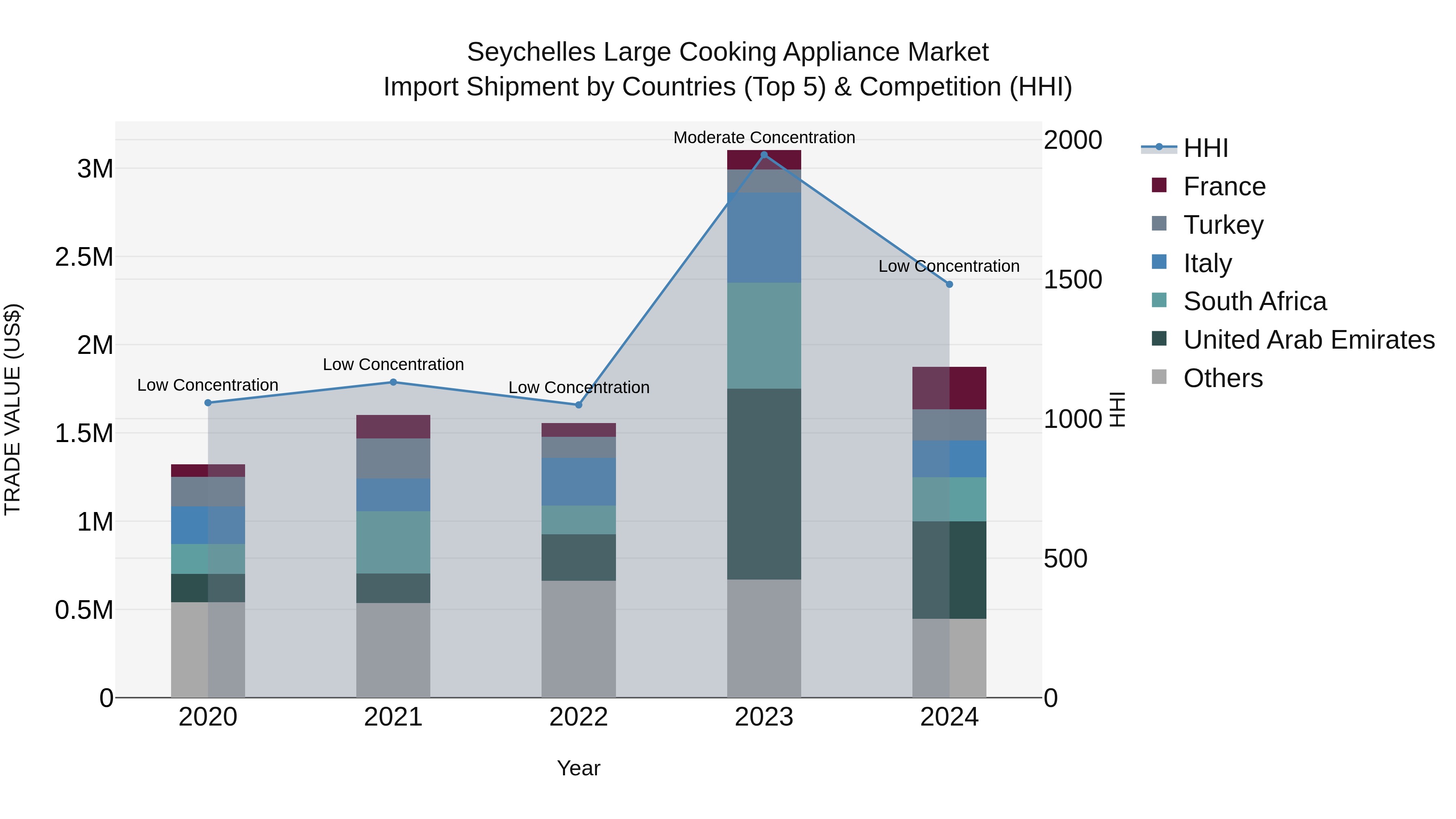 Seychelles Large Cooking Appliance Market: Top 5 Importing Countries and Market Competition (HHI) Analysis
