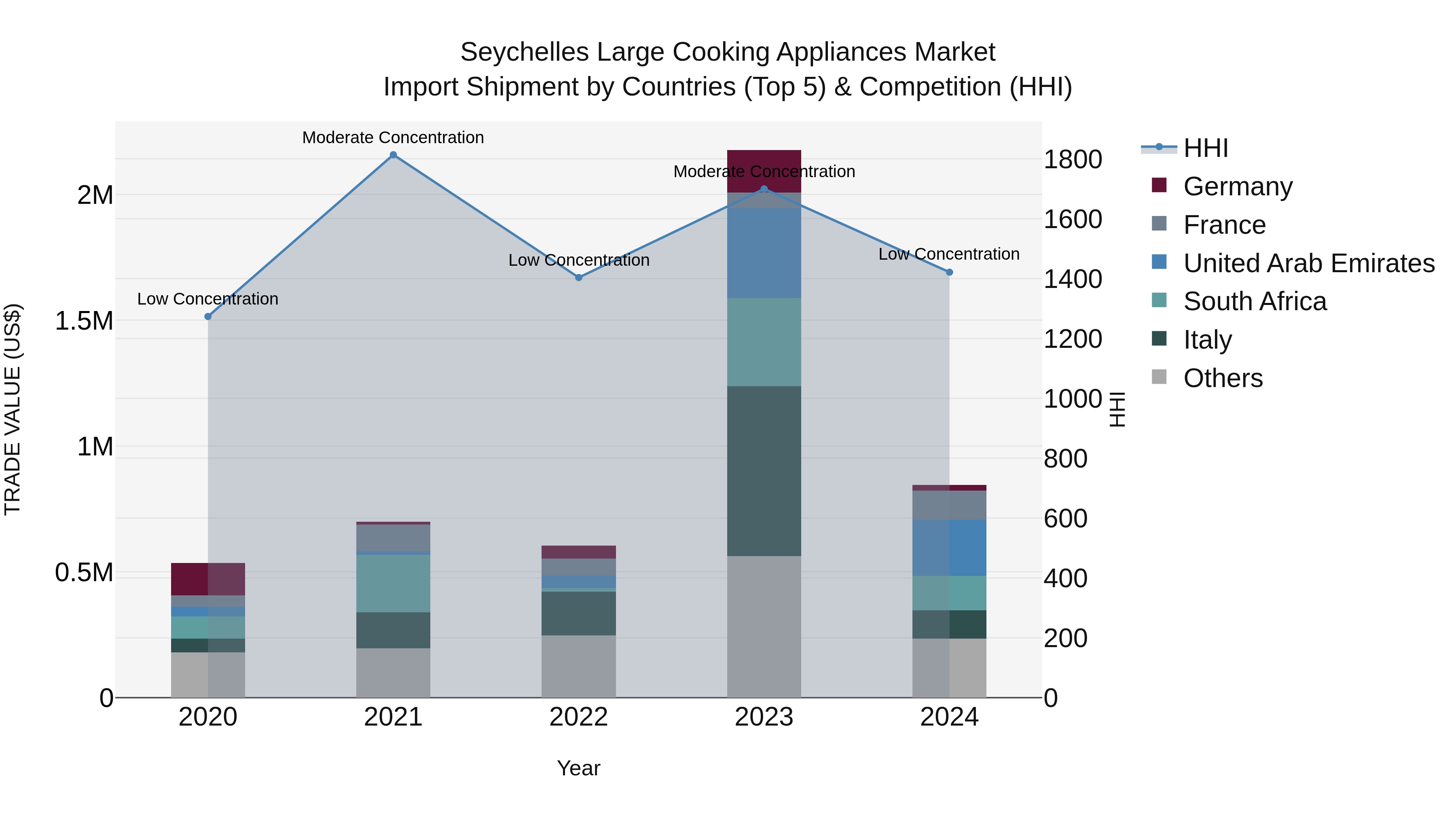 Seychelles Large Cooking Appliances Market: Top 5 Importing Countries and Market Competition (HHI) Analysis