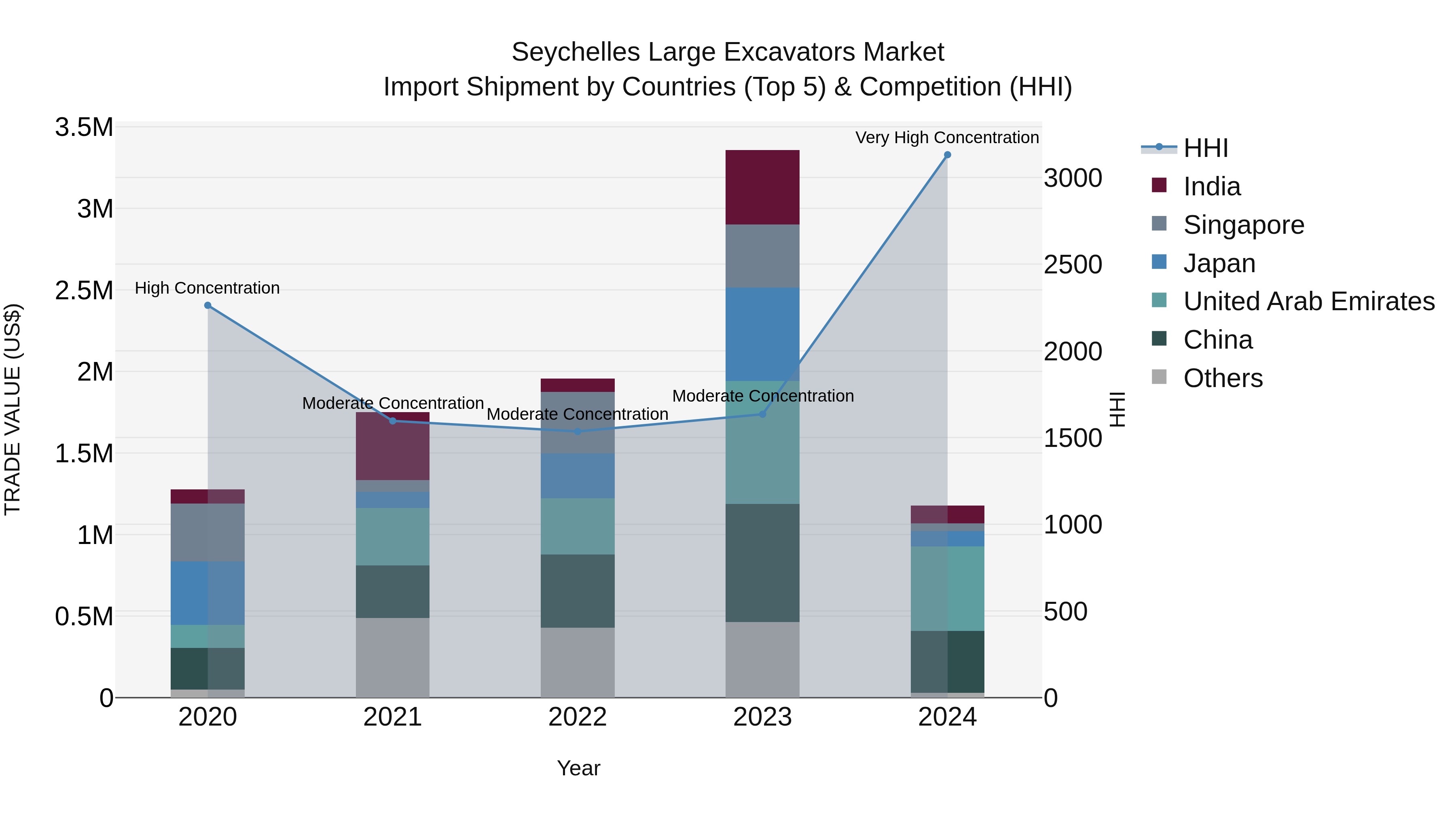 Seychelles Large Excavators Market: Top 5 Importing Countries and Market Competition (HHI) Analysis