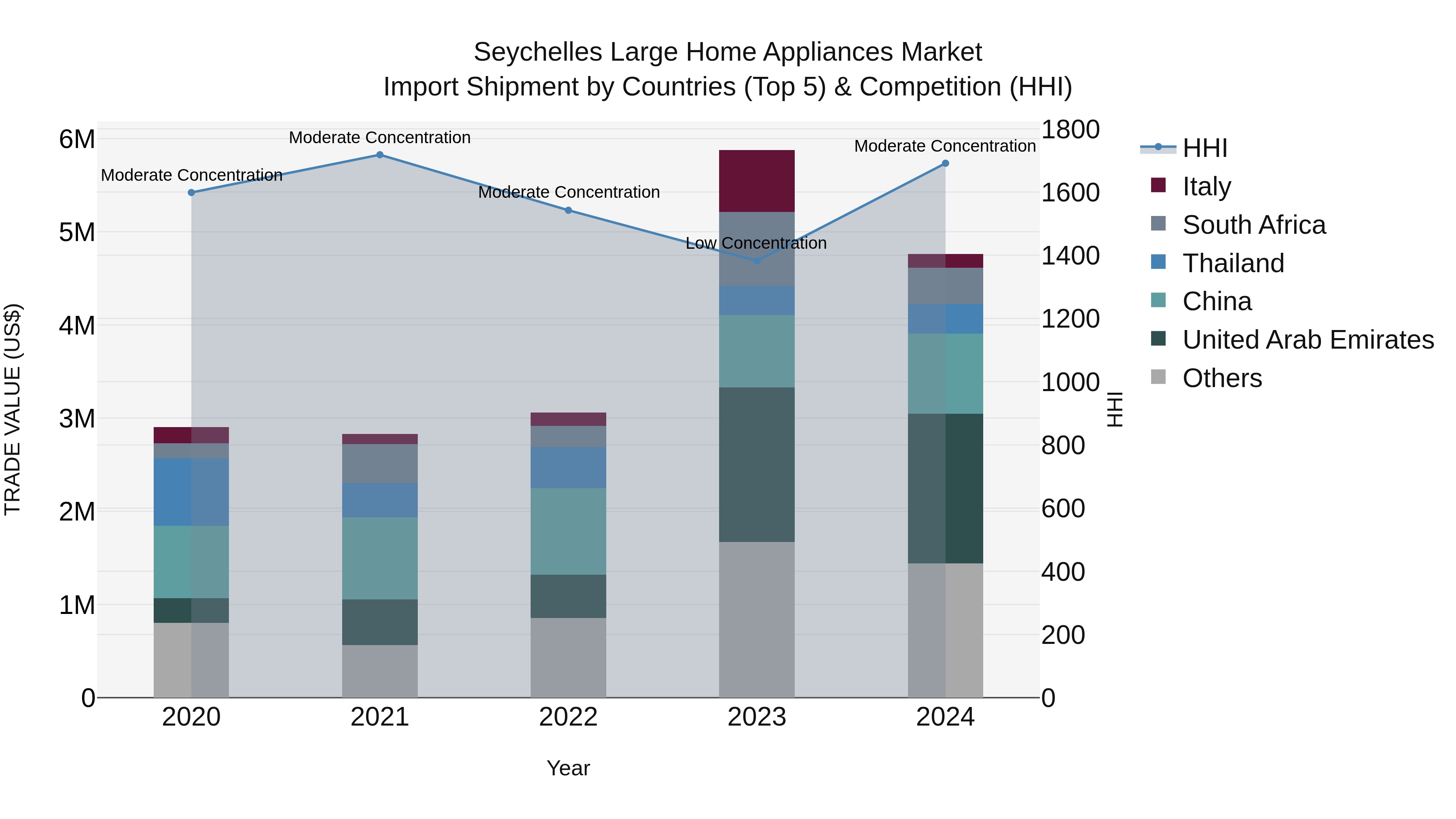 Seychelles Large Home Appliances Market: Top 5 Importing Countries and Market Competition (HHI) Analysis
