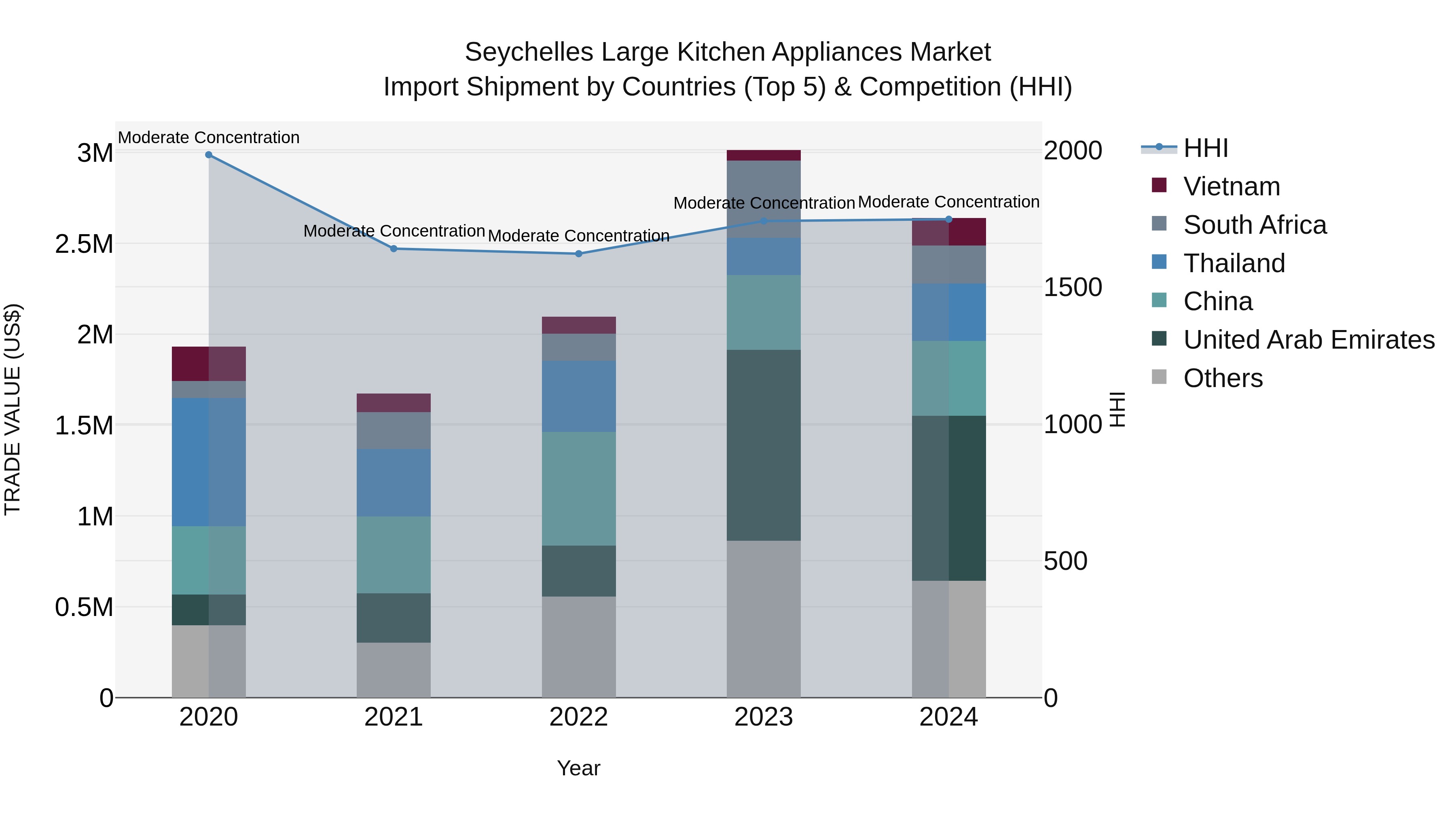 Seychelles Large Kitchen Appliances Market: Top 5 Importing Countries and Market Competition (HHI) Analysis