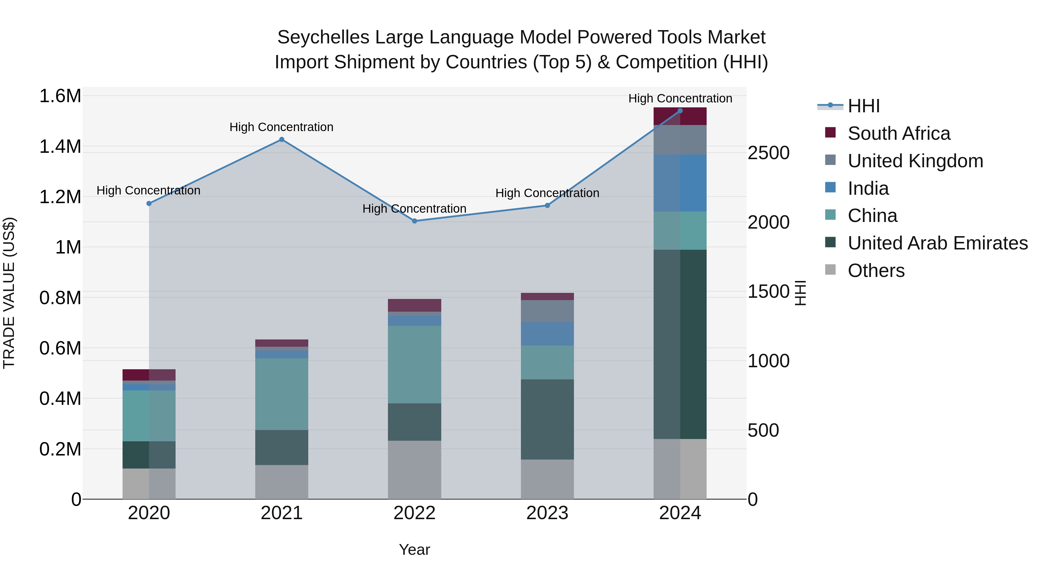 Seychelles Large Language Model Powered Tools Market: Top 5 Importing Countries and Market Competition (HHI) Analysis