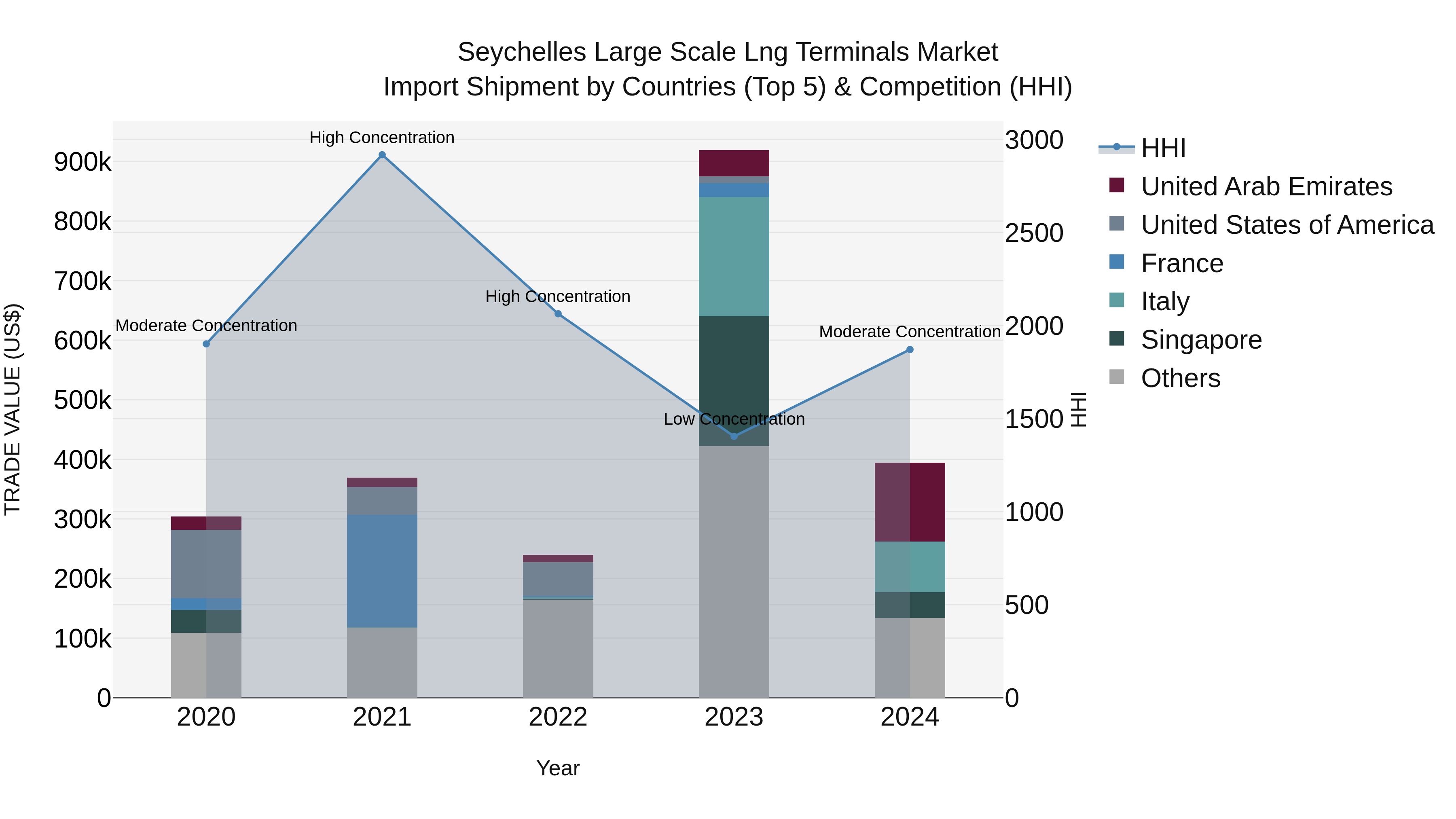 Seychelles Large Scale Lng Terminals Market: Top 5 Importing Countries and Market Competition (HHI) Analysis
