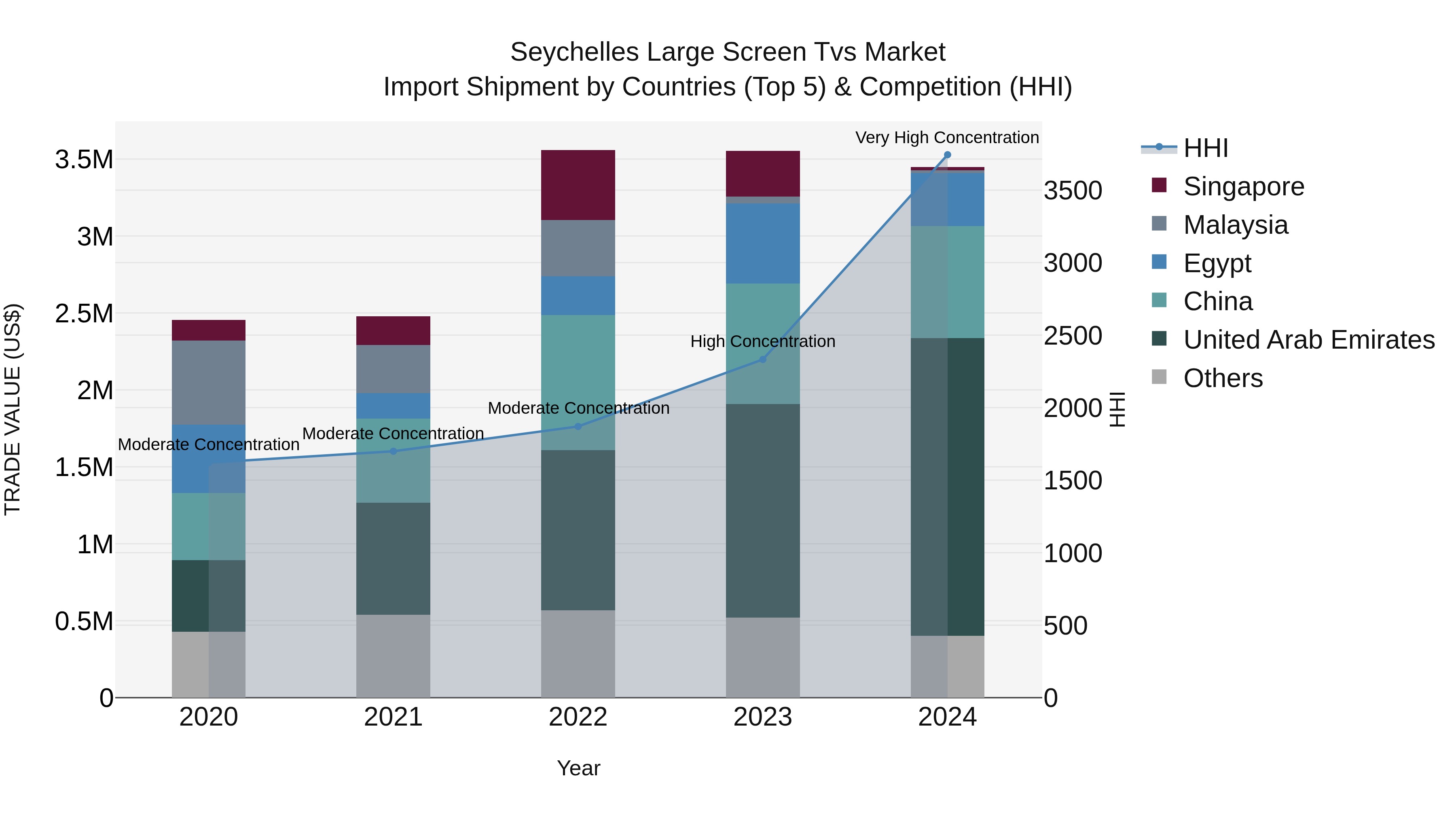 Seychelles Large Screen Tvs Market: Top 5 Importing Countries and Market Competition (HHI) Analysis