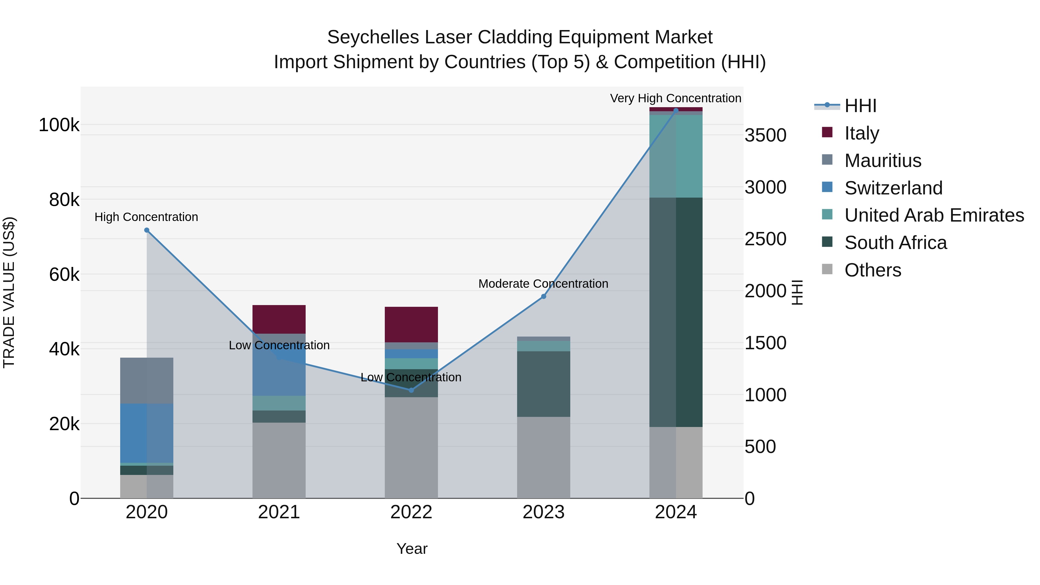 Seychelles Laser Cladding Equipment Market: Top 5 Importing Countries and Market Competition (HHI) Analysis