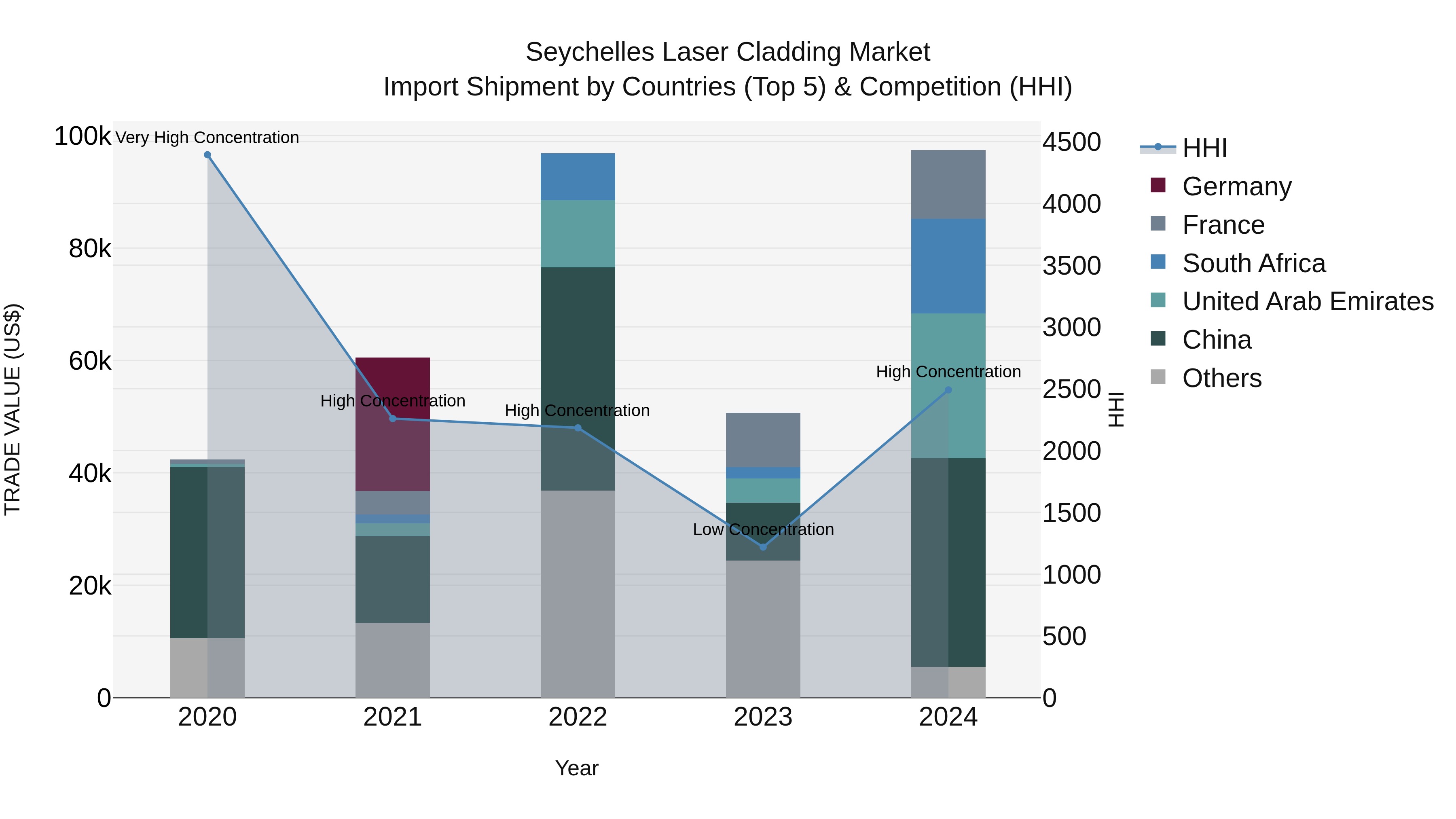 Seychelles Laser Cladding Market: Top 5 Importing Countries and Market Competition (HHI) Analysis