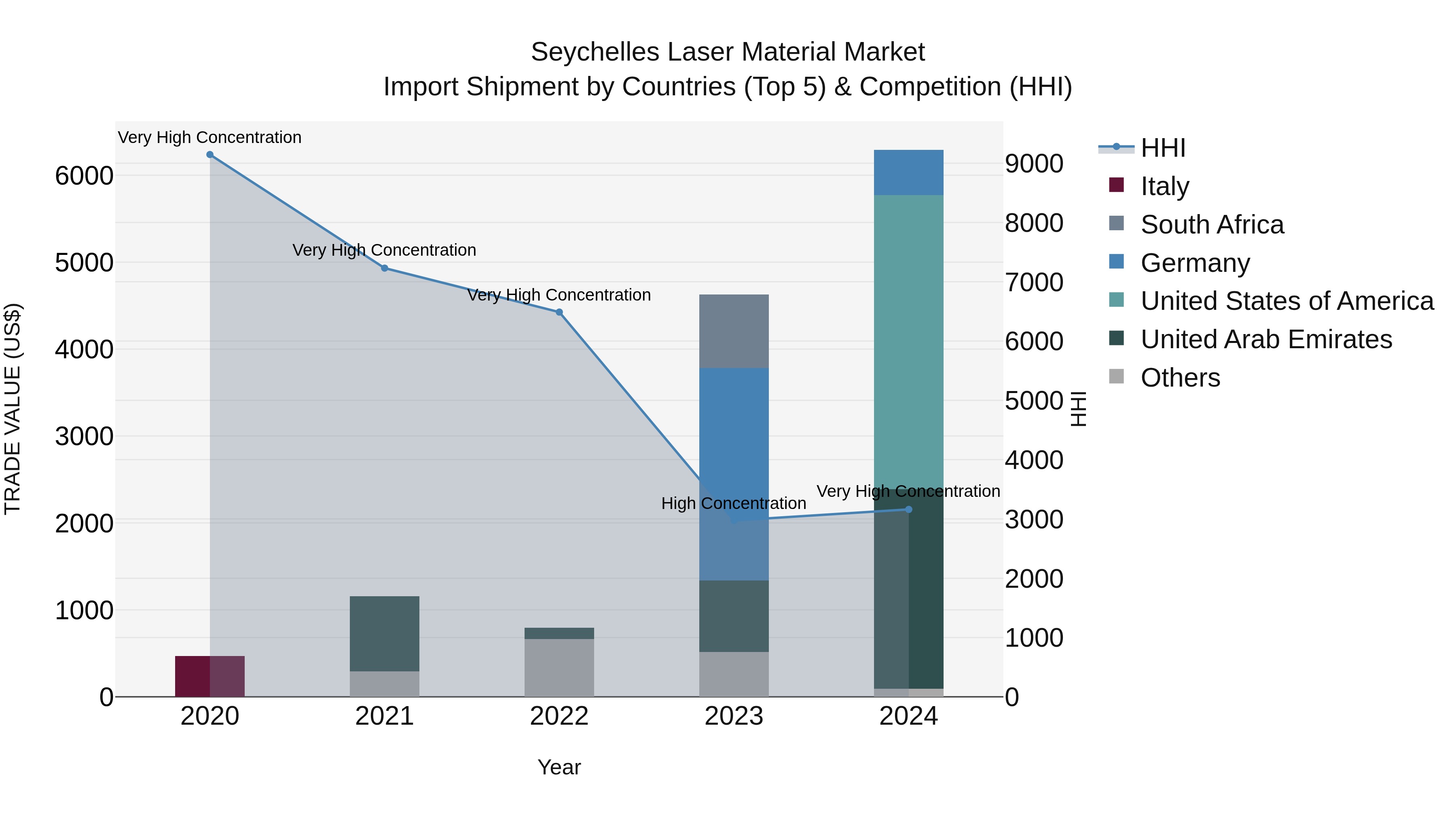 Seychelles Laser Material Market: Top 5 Importing Countries and Market Competition (HHI) Analysis