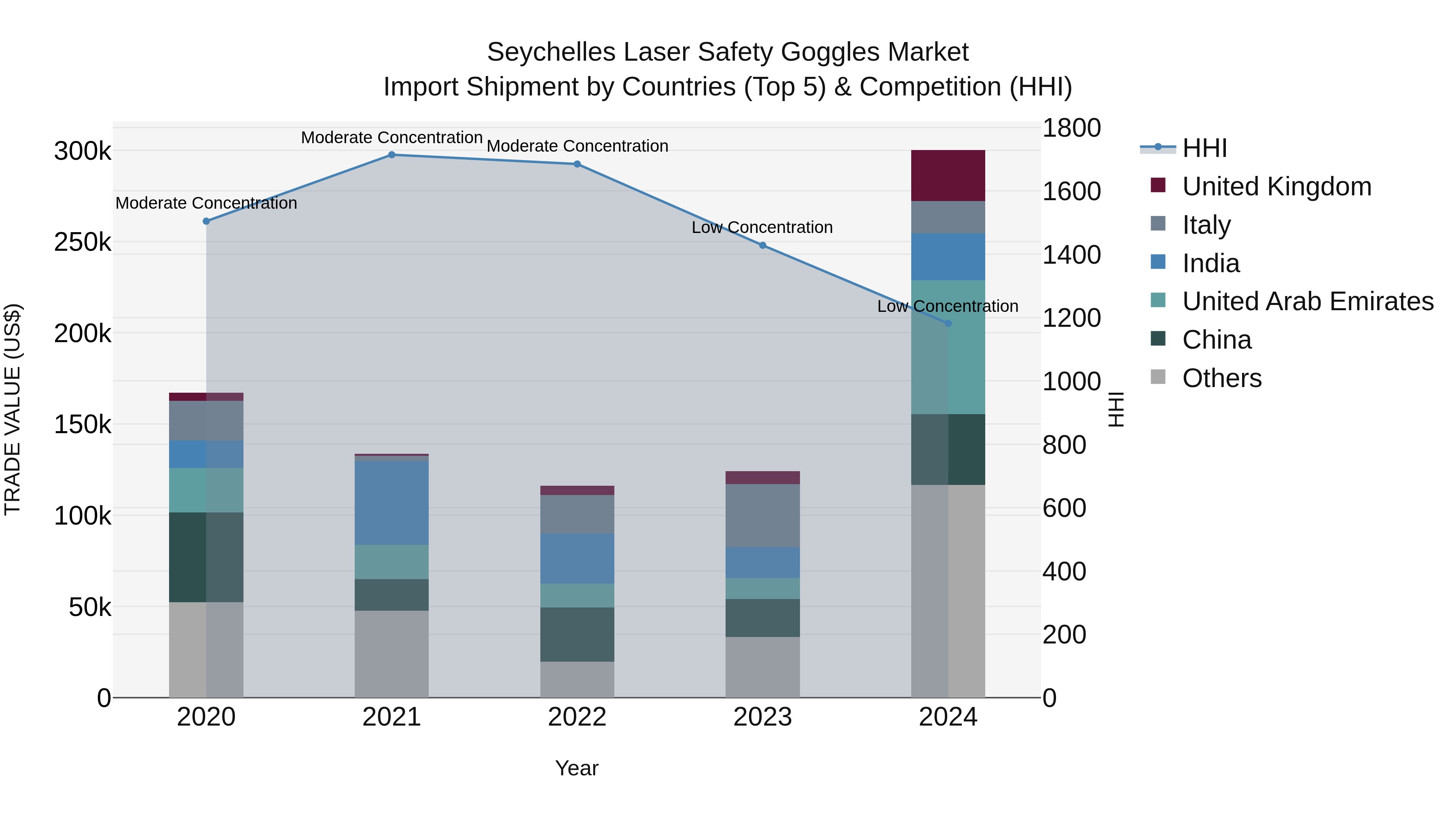 Seychelles Laser Safety Goggles Market: Top 5 Importing Countries and Market Competition (HHI) Analysis