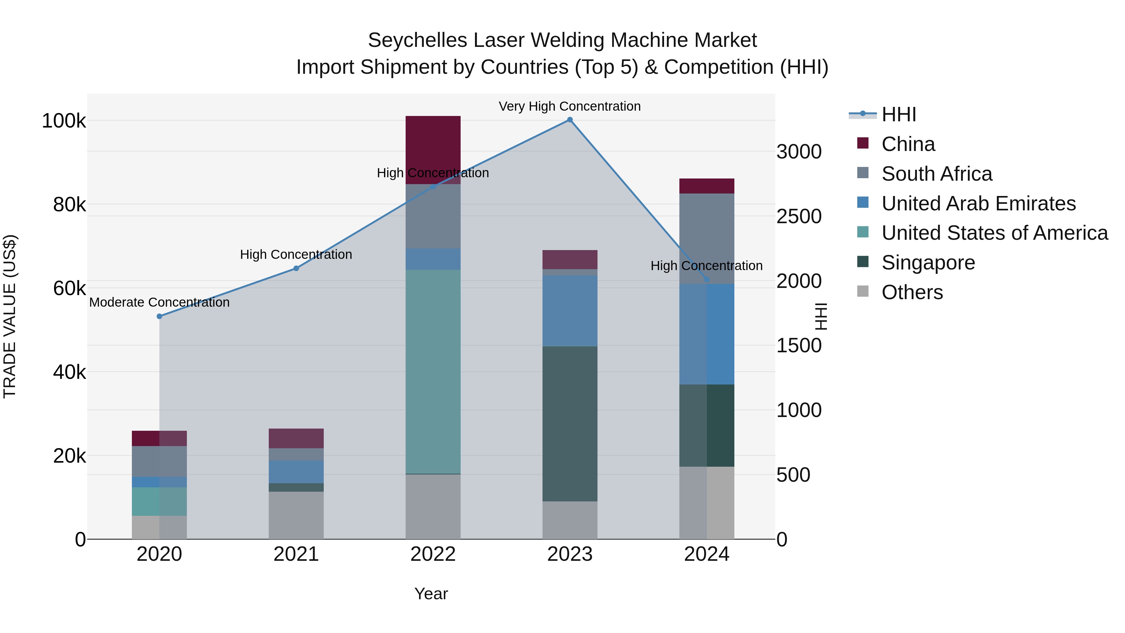 Seychelles Laser Welding Machine Market: Top 5 Importing Countries and Market Competition (HHI) Analysis